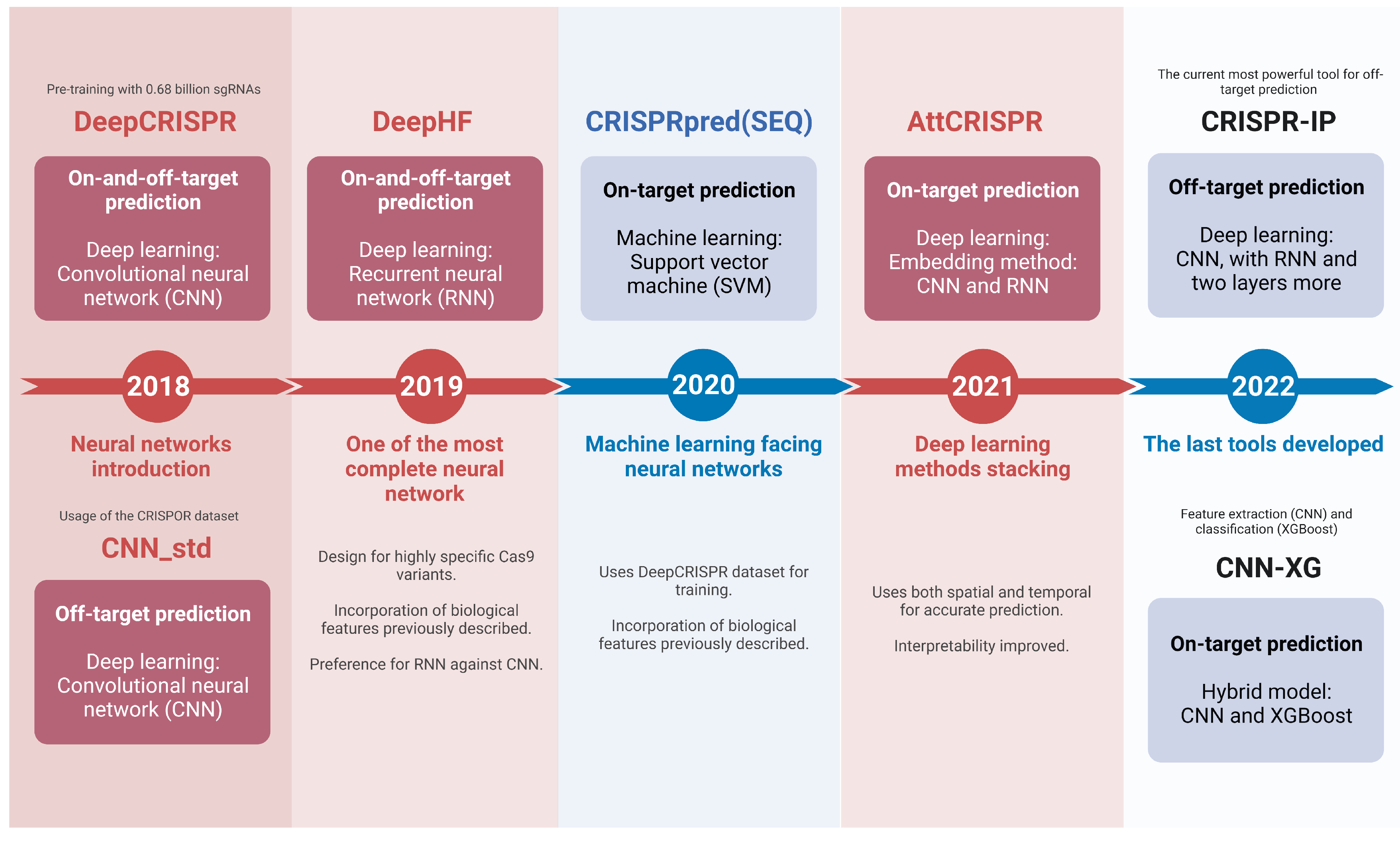 Biomolecules | Free Full-Text | gRNA Design: How Its Evolution Impacted ...