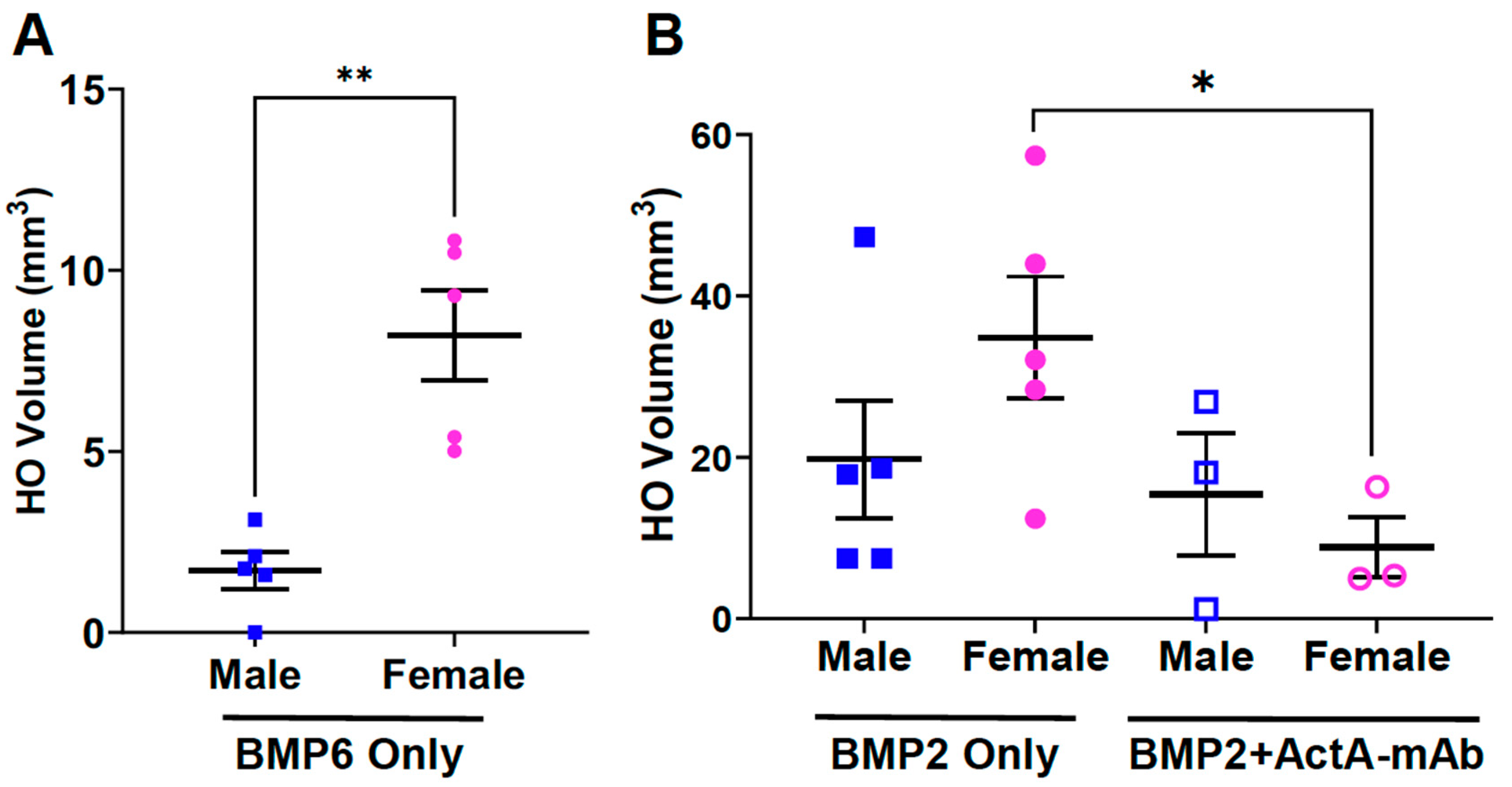 Biomolecules | Free Full-Text | Sex as a Critical Variable in Basic and  Pre-Clinical Studies of Fibrodysplasia Ossificans Progressiva