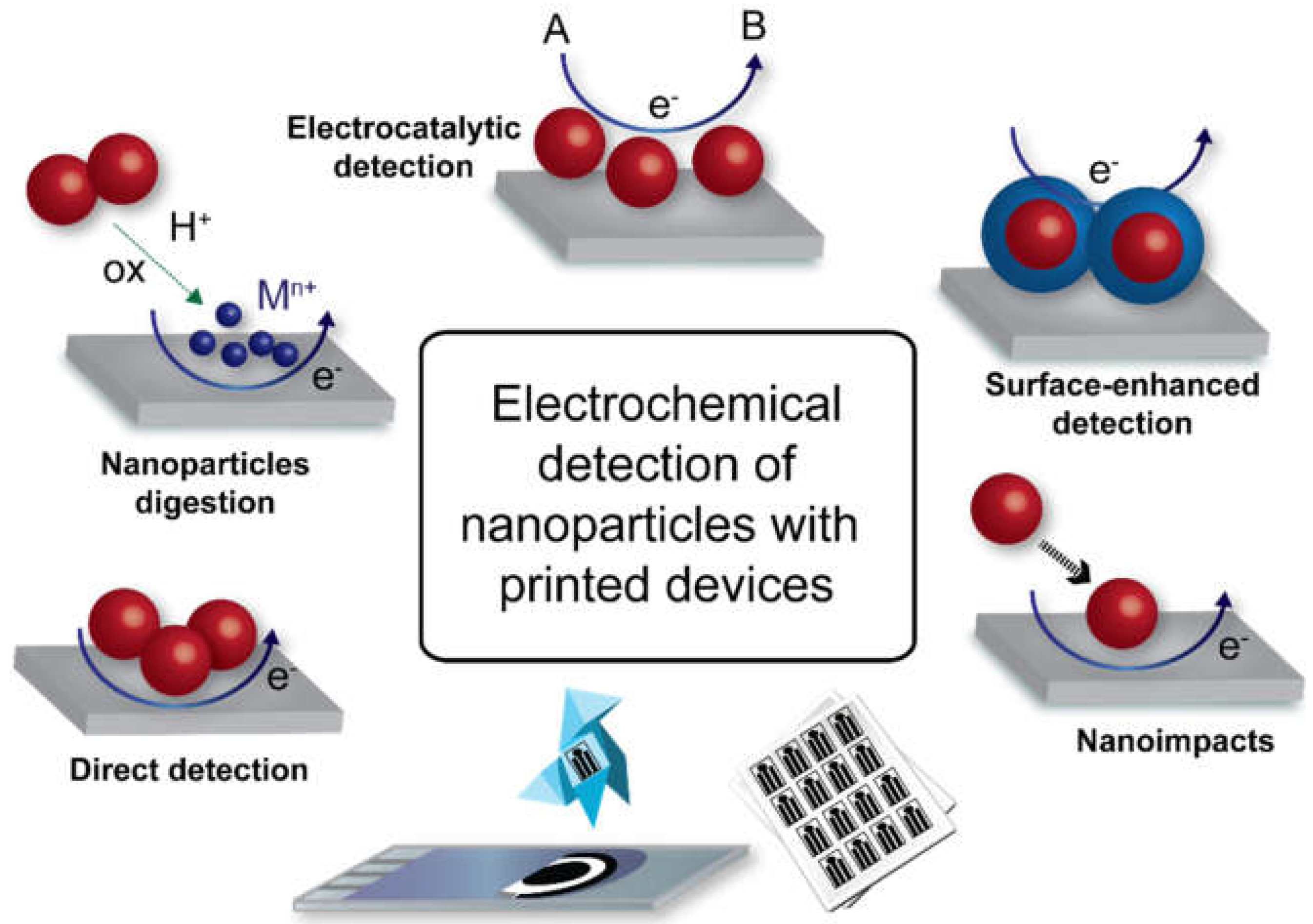 electrochemical detector