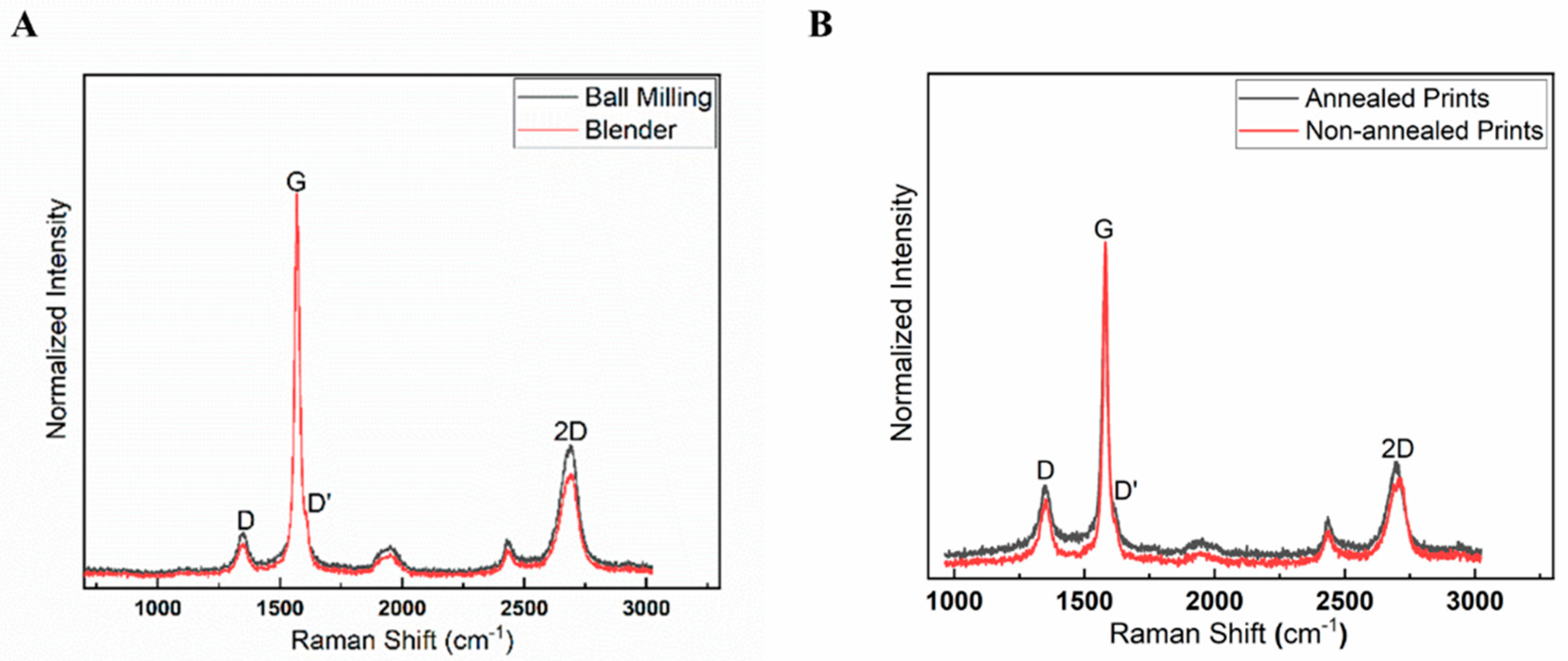 Raman spectra plot of both ball milling and blundered graphene under