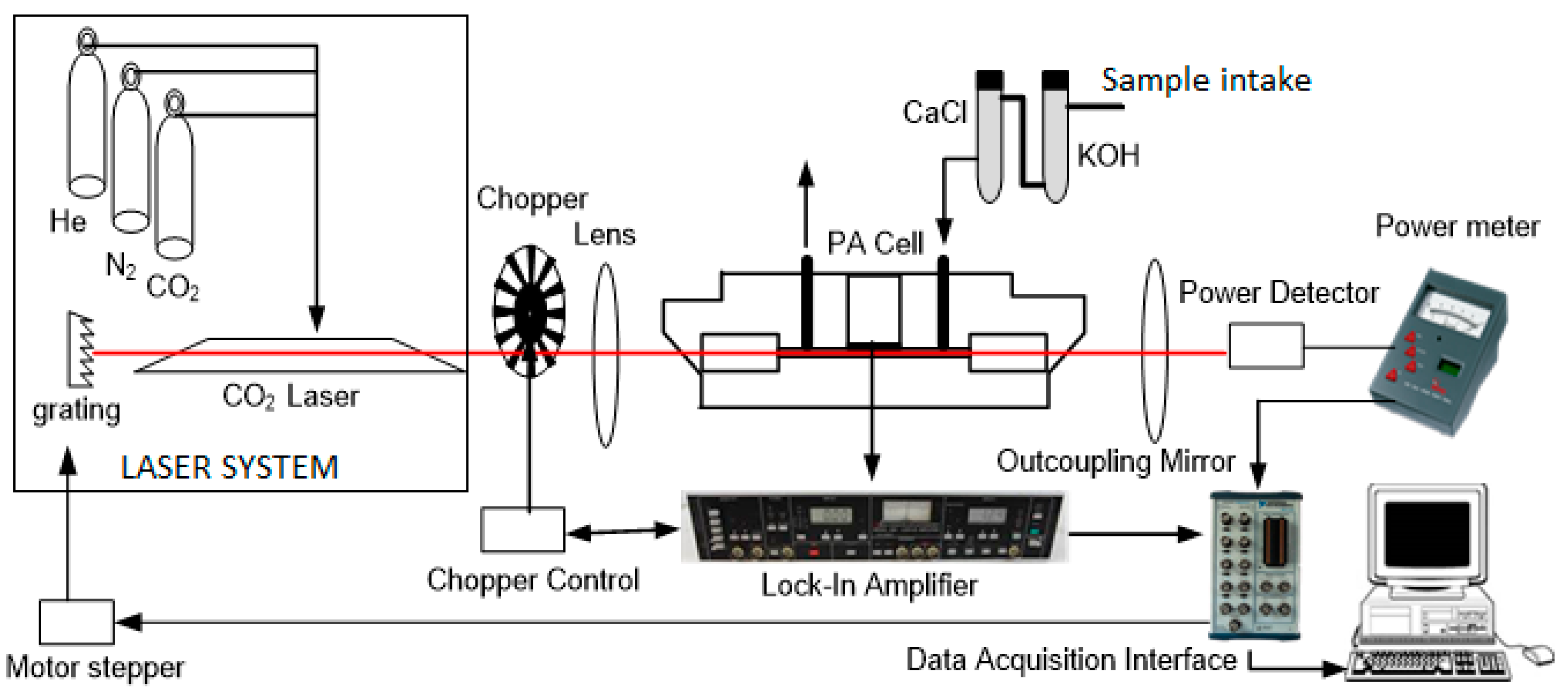 Biosensors | Free Full-Text | CO2 Laser Photoacoustic Spectrometer for  Measuring Acetone in the Breath of Lung Cancer Patients