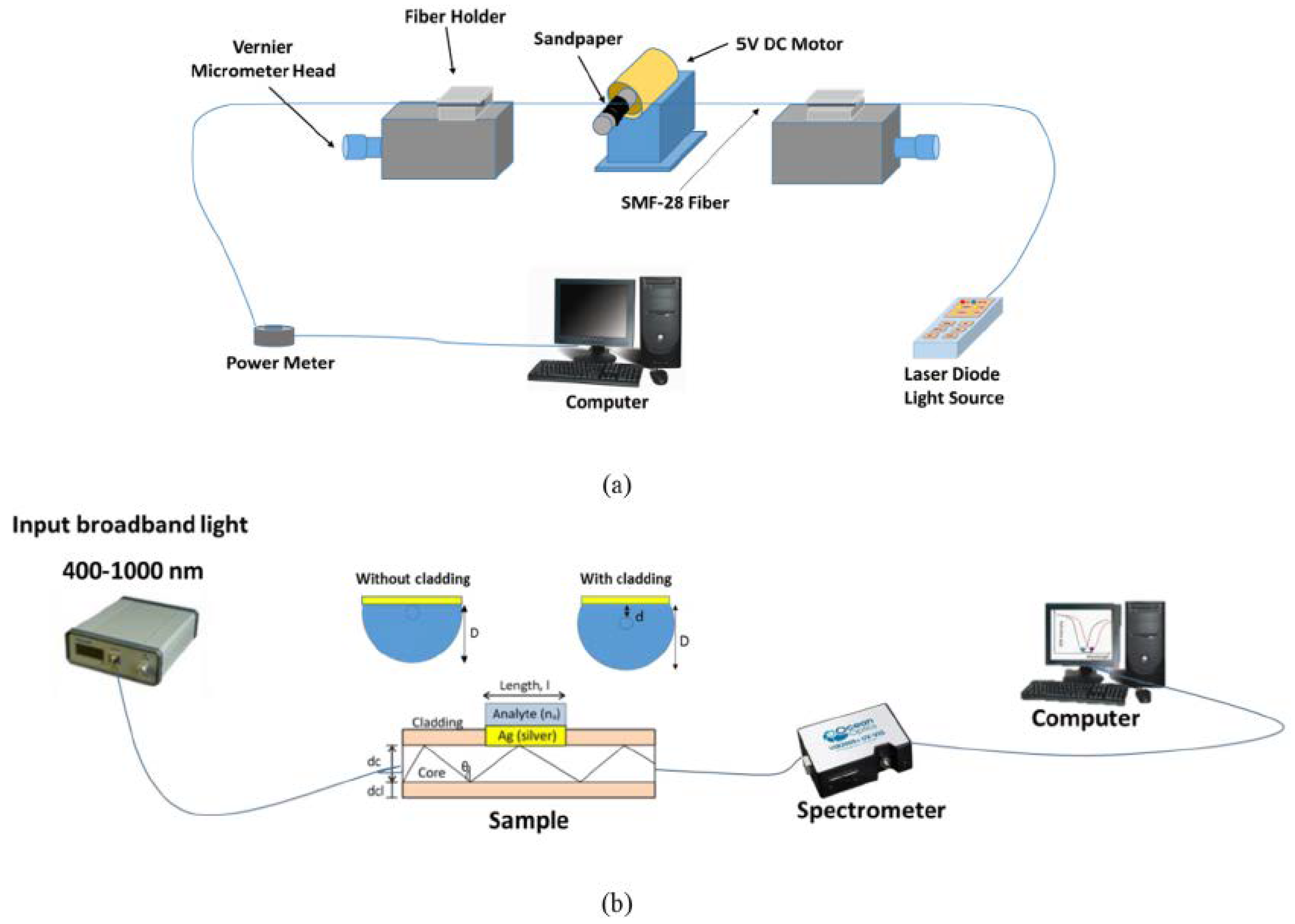 Biosensors Free Full Text Overview Of Recent Advances In The Design Of Plasmonic Fiber Optic