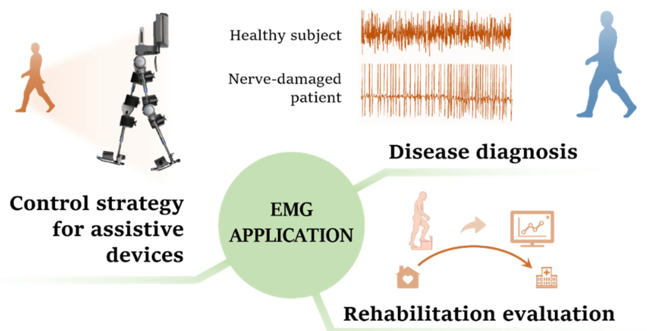 Biosensors | Free Full-Text | EMG-Centered Multisensory Based Technologies  for Pattern Recognition in Rehabilitation: State of the Art and Challenges