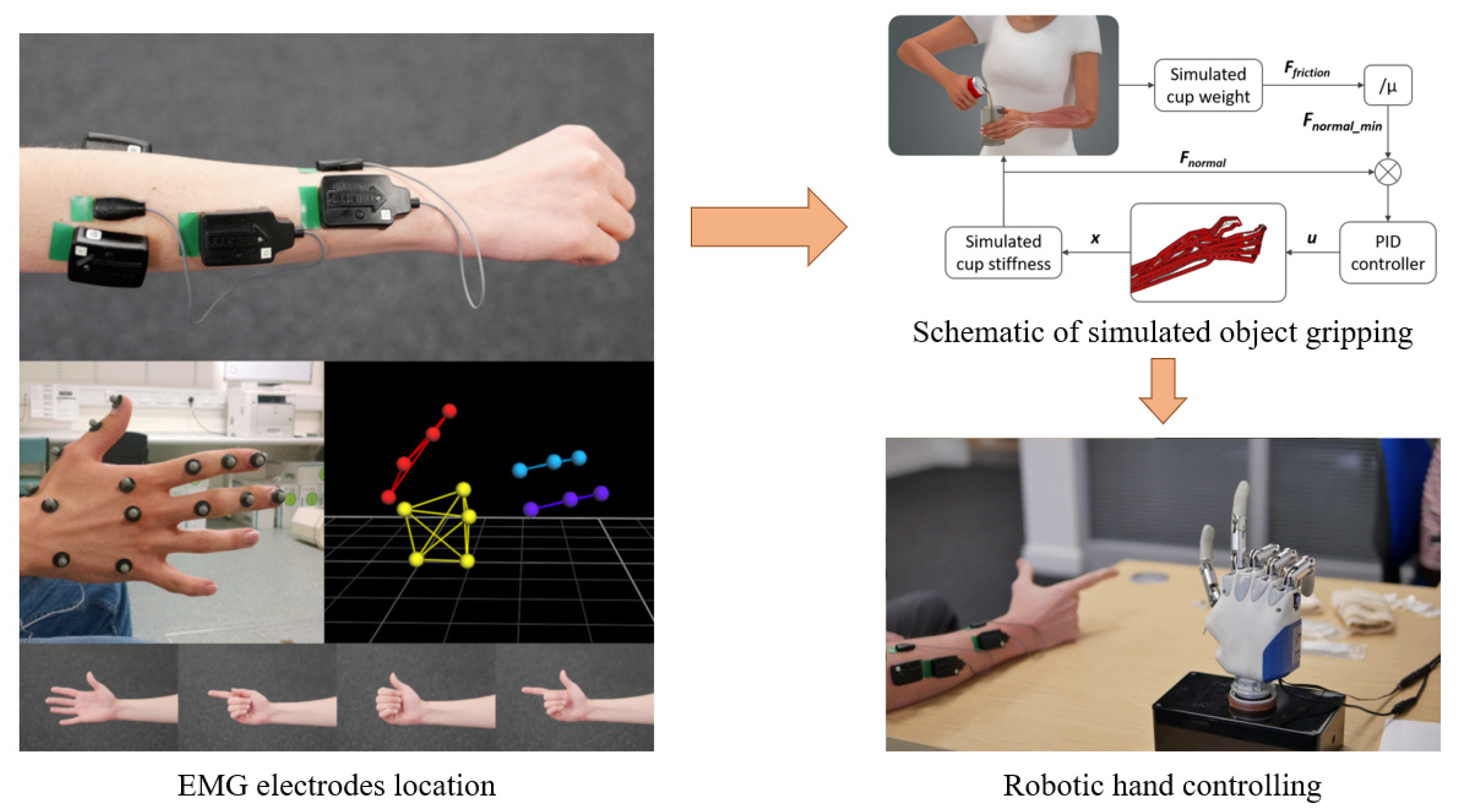Biosensors | Free Full-Text | EMG-Centered Multisensory Based Technologies  for Pattern Recognition in Rehabilitation: State of the Art and Challenges