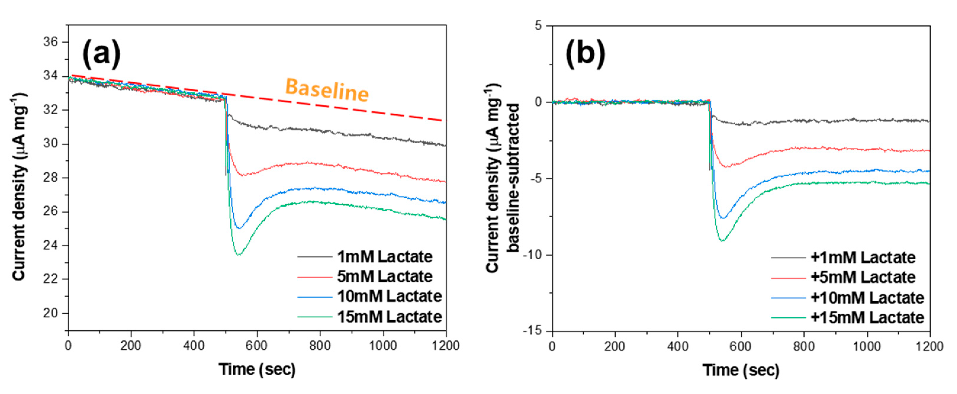 Biosensors 10 00111 g004
