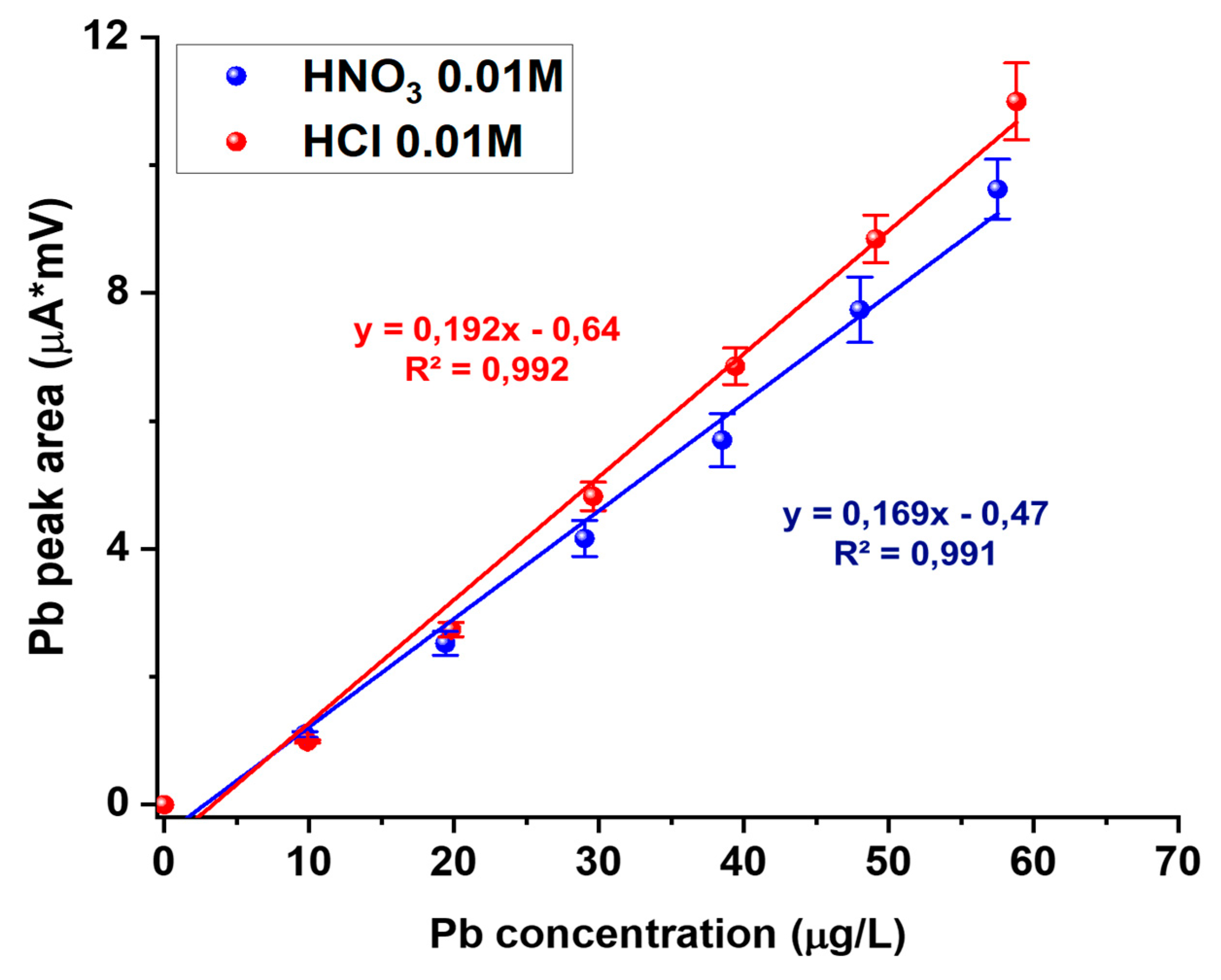Biosensors 10 00119 g004