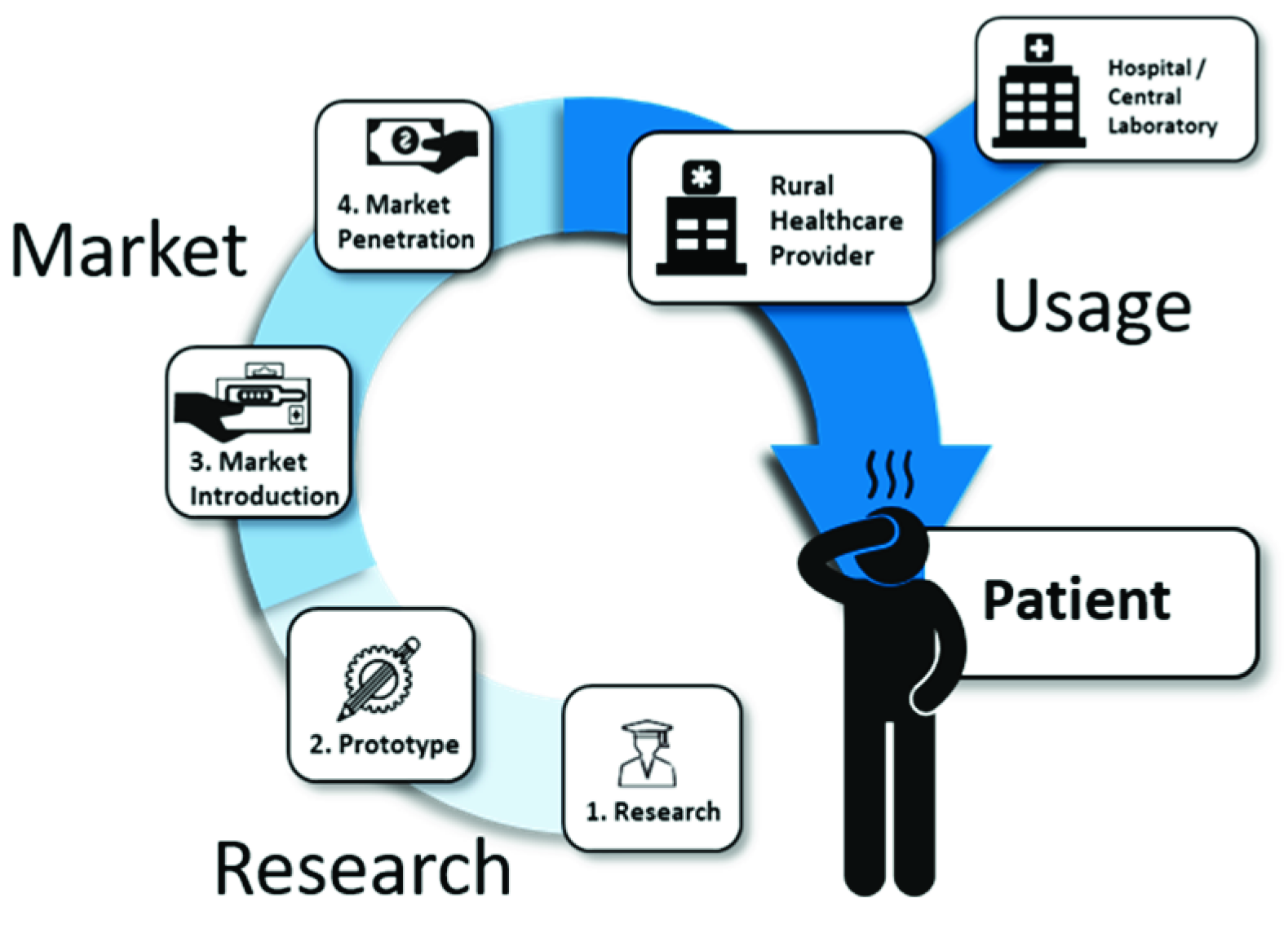 Biosensors | Free Full-Text | Point of Care Diagnostics in Resource-Limited  Settings: A Review of the Present and Future of PoC in Its Most Needed  Environment