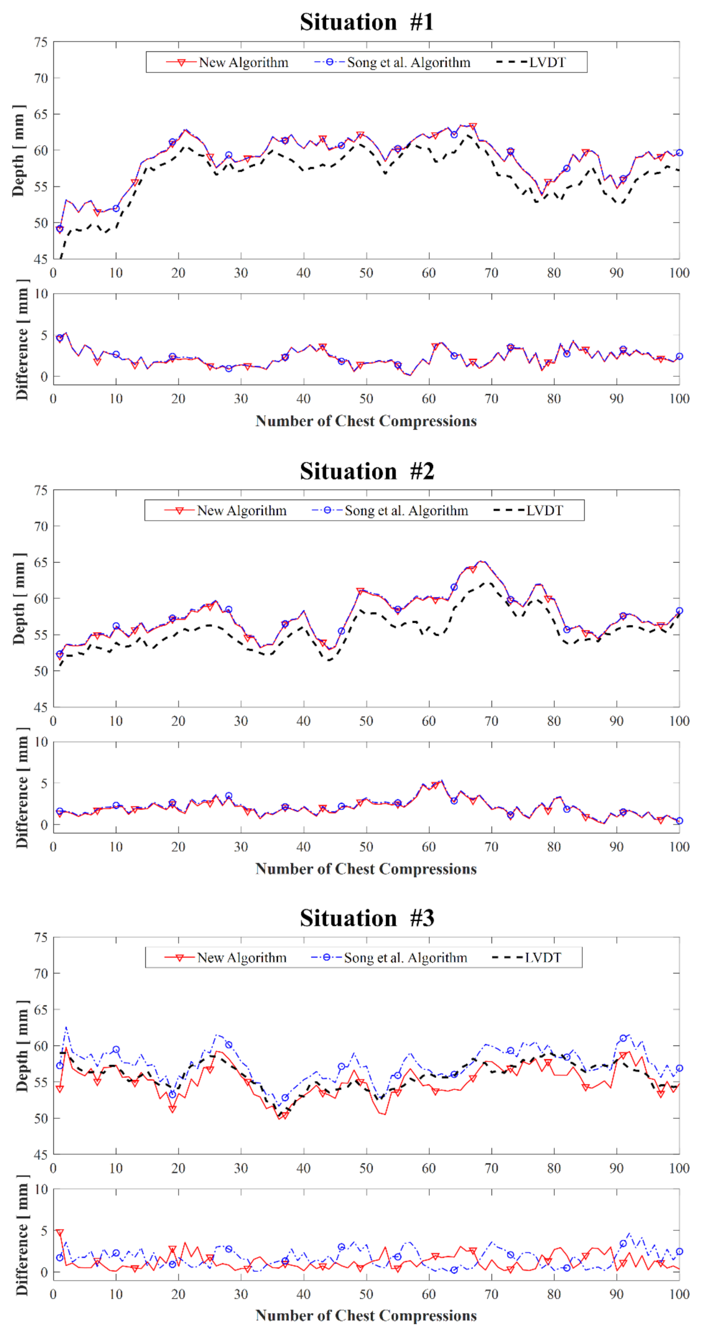 A novel depth estimation algorithm of chest compression for feedback of  high-quality cardiopulmonary resuscitation based on a smartwatch -  ScienceDirect