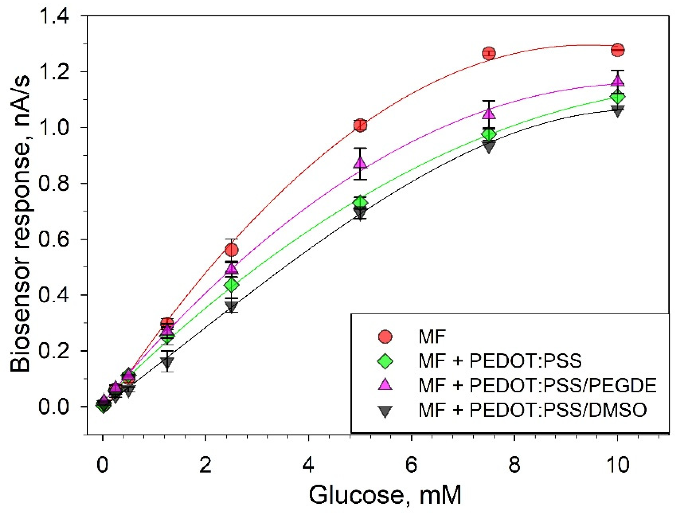 Biosensors 11 00144 g003