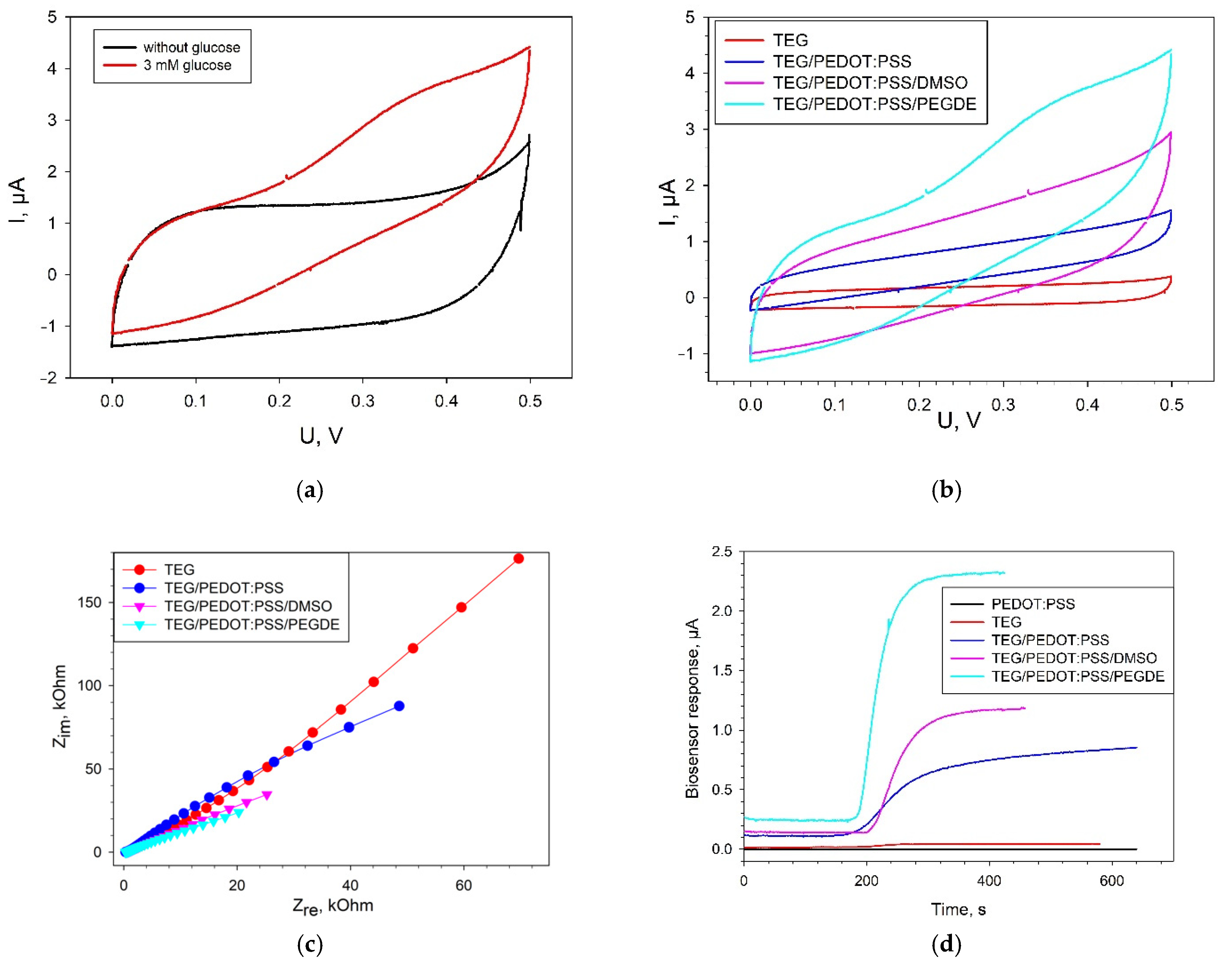 Biosensors 11 00144 g004