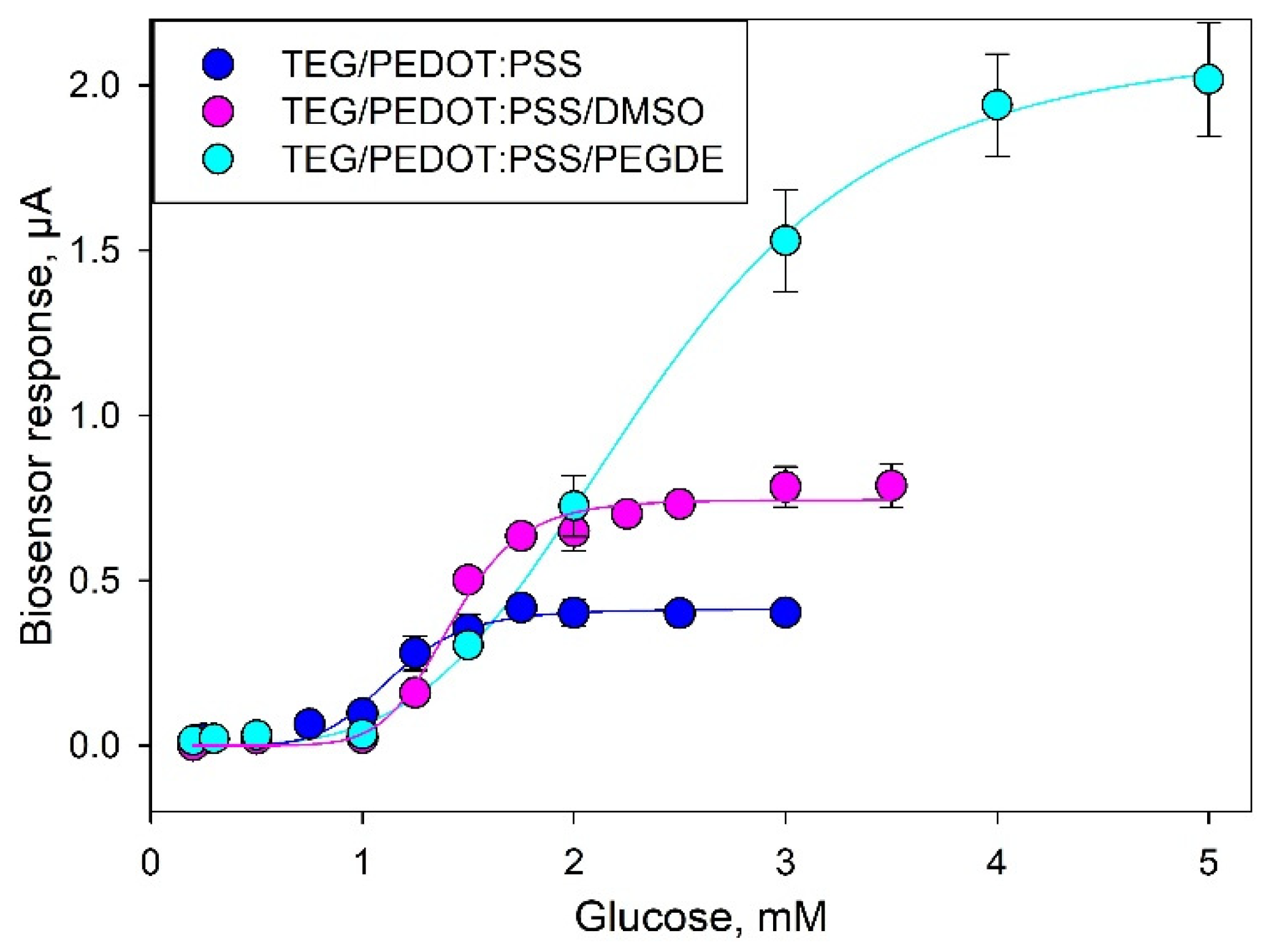 Biosensors 11 00144 g005