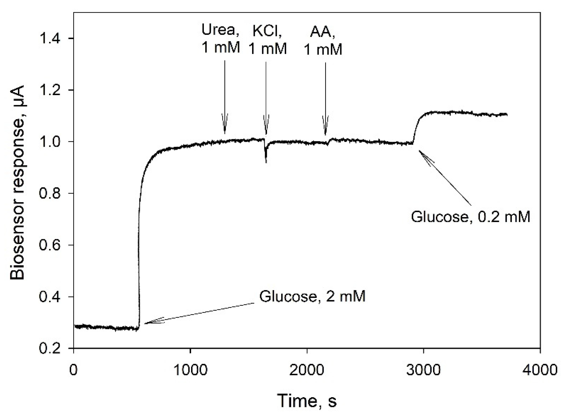 Biosensors 11 00144 g006
