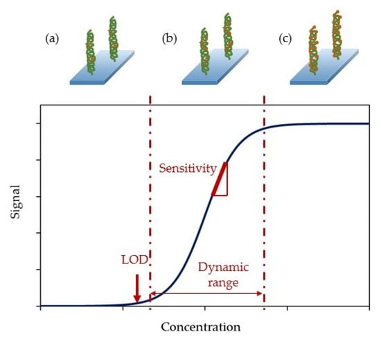 https://www.mdpi.com/biosensors/biosensors-11-00197/article_deploy/html/images/biosensors-11-00197-g006-550.jpg