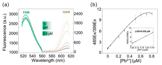 Fluorescence spectra of NMM-probe DNA after incubation with varying