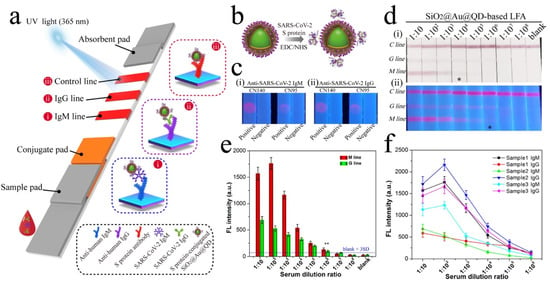 Biosensors Free Full Text Recent Advances In Novel Lateral Flow Technologies For Detection