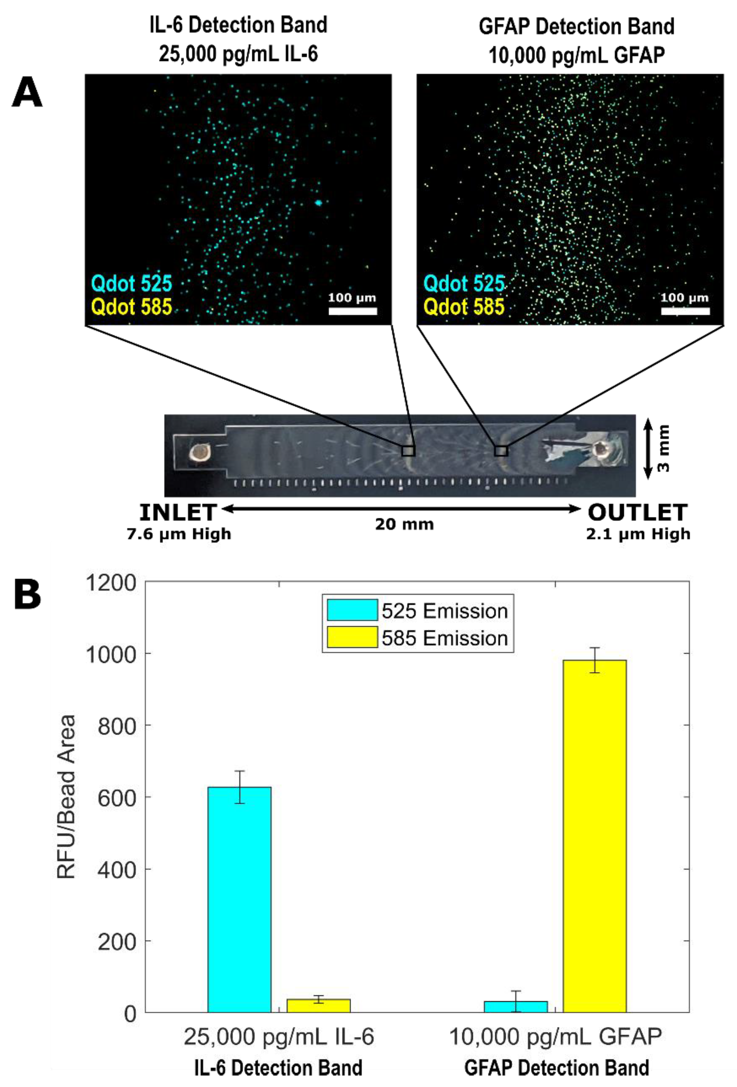 Biosensors Free Full Text A Variable Height Microfluidic Device For Multiplexed Immunoassay Analysis Of Traumatic Brain Injury Biomarkers Html