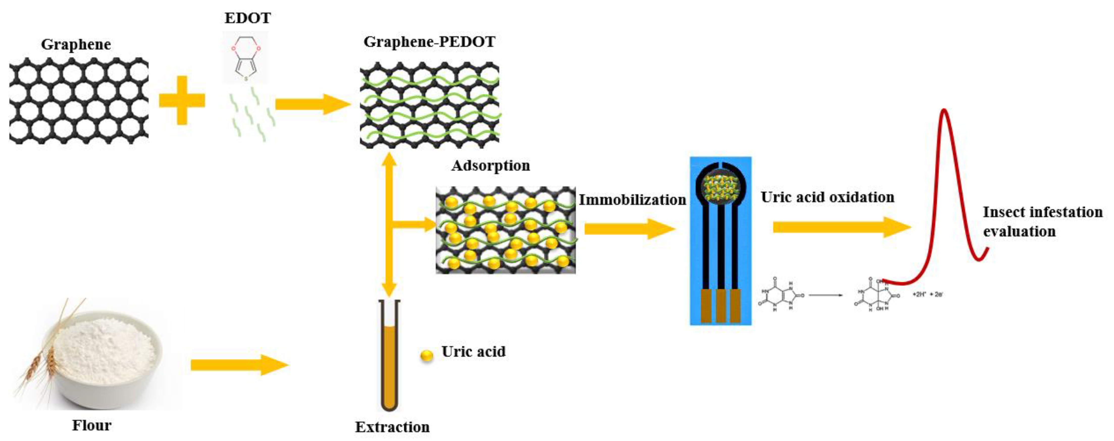 Biosensors, Free Full-Text