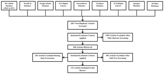 Biosensors | Free Full-Text | Recent Advances on IoT-Assisted Wearable ...