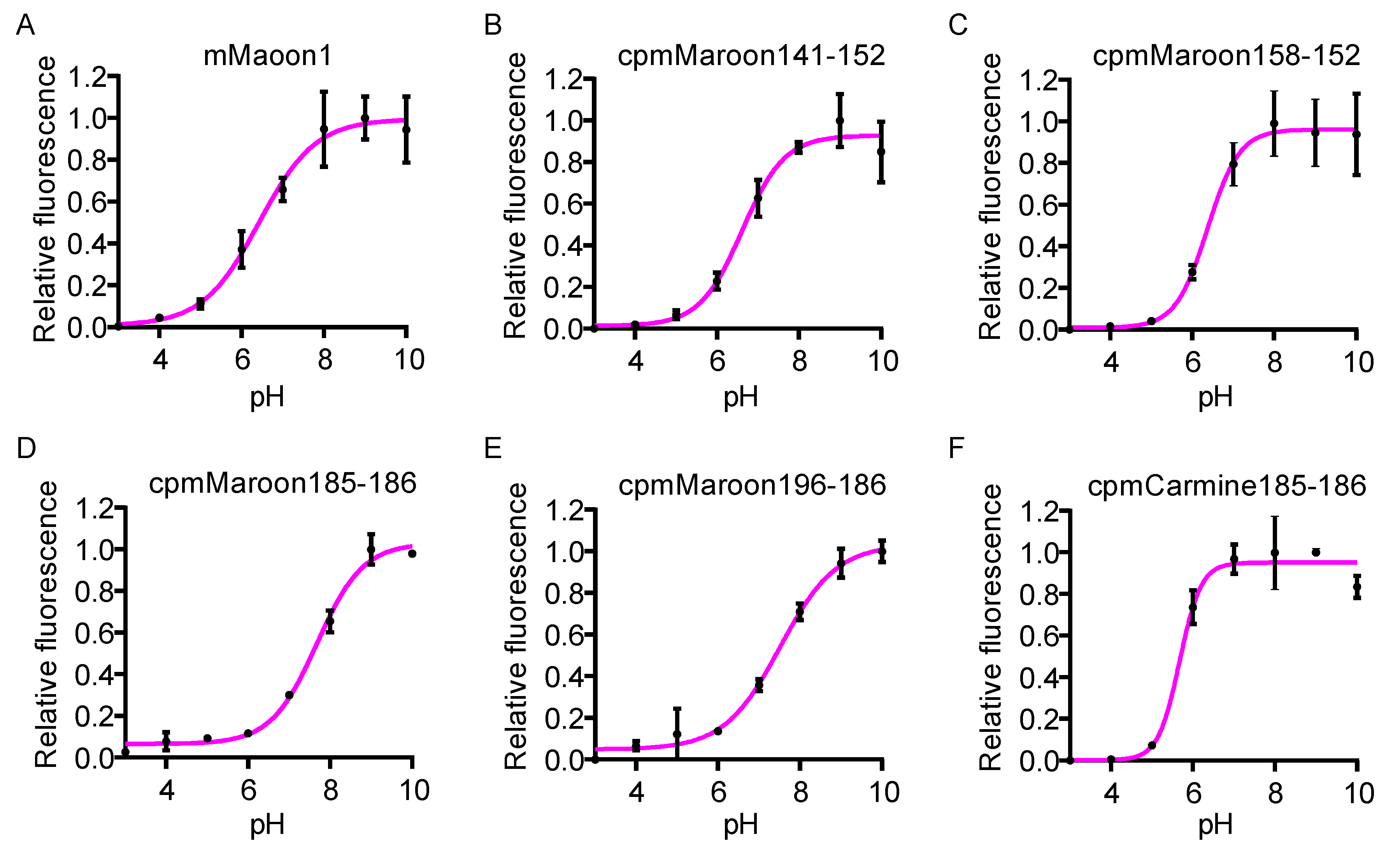 Biosensors | Free Full-Text | Circularly Permuted Far-Red Fluorescent ...