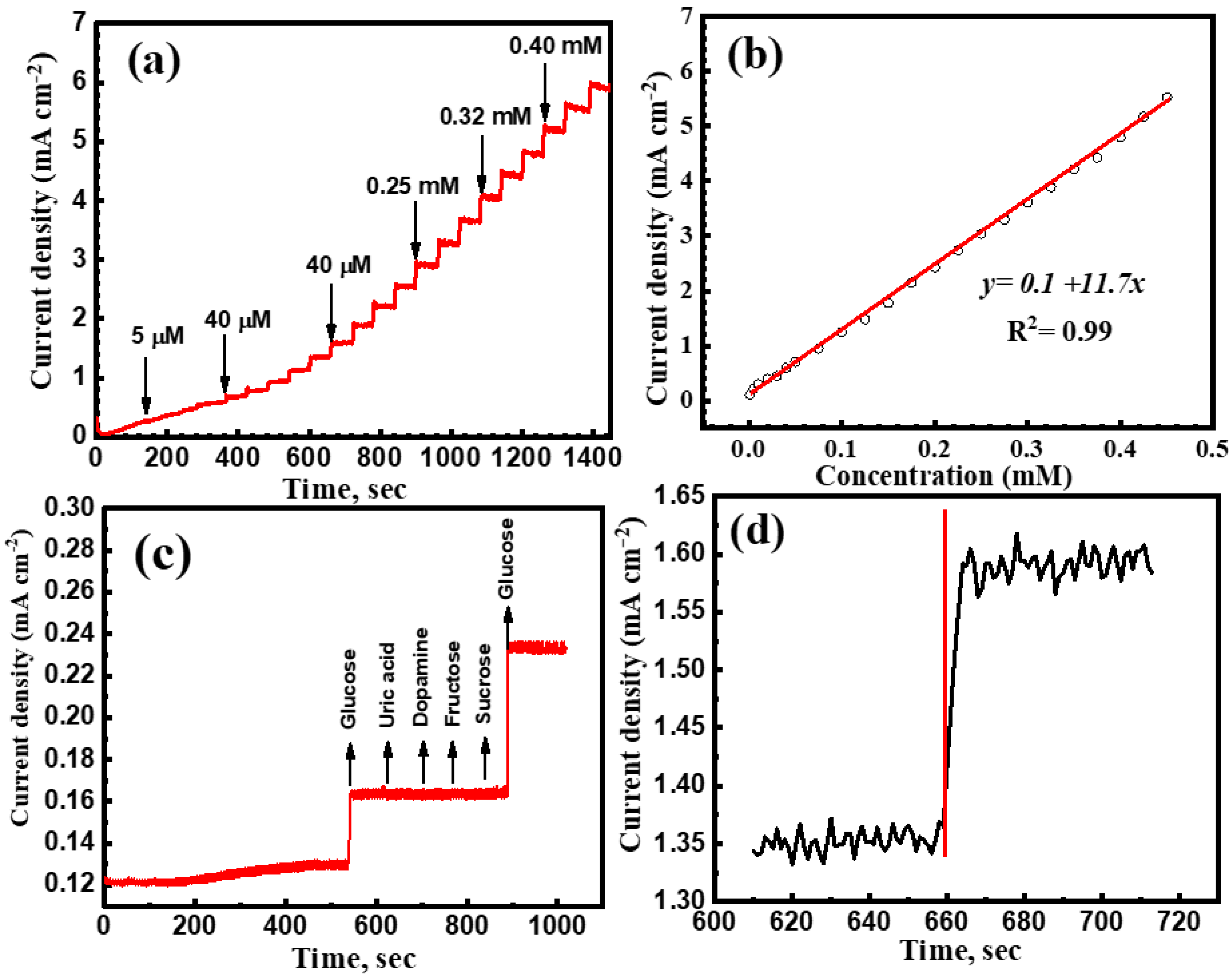 Biosensors 11 00463 g006