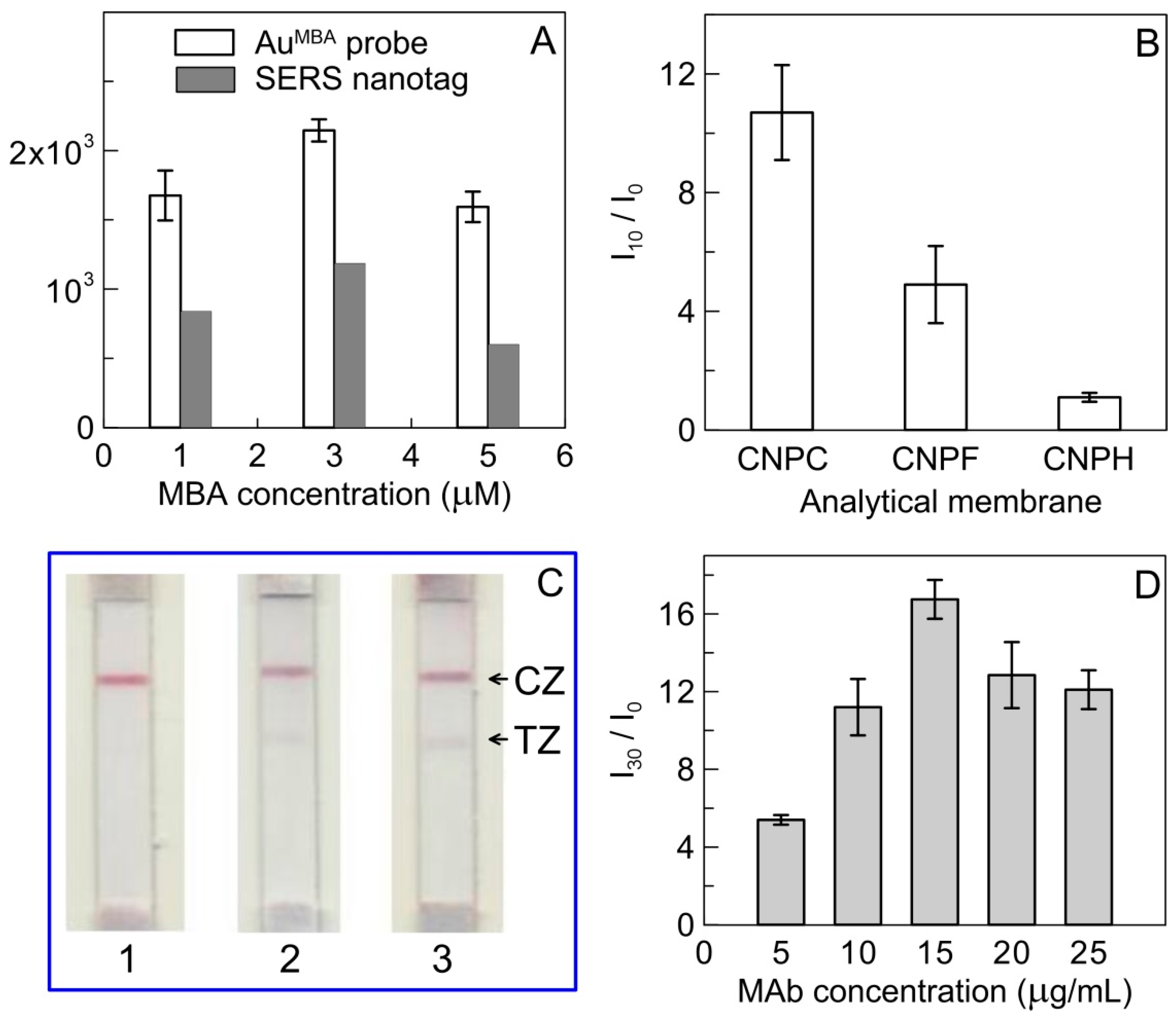 Biosensors Free Full Text Lateral Flow Immunoassay Of Sars Cov Antigen With Sers Based