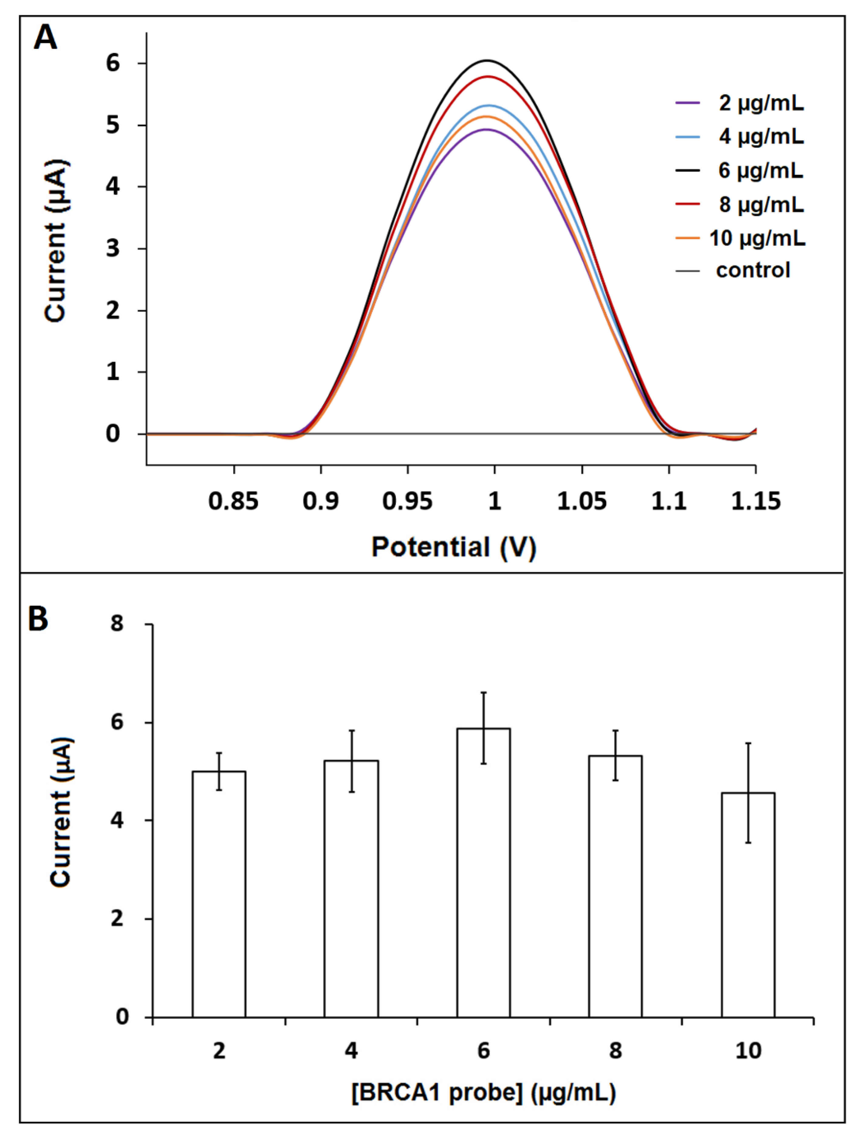 Biosensors 12 00095 g007