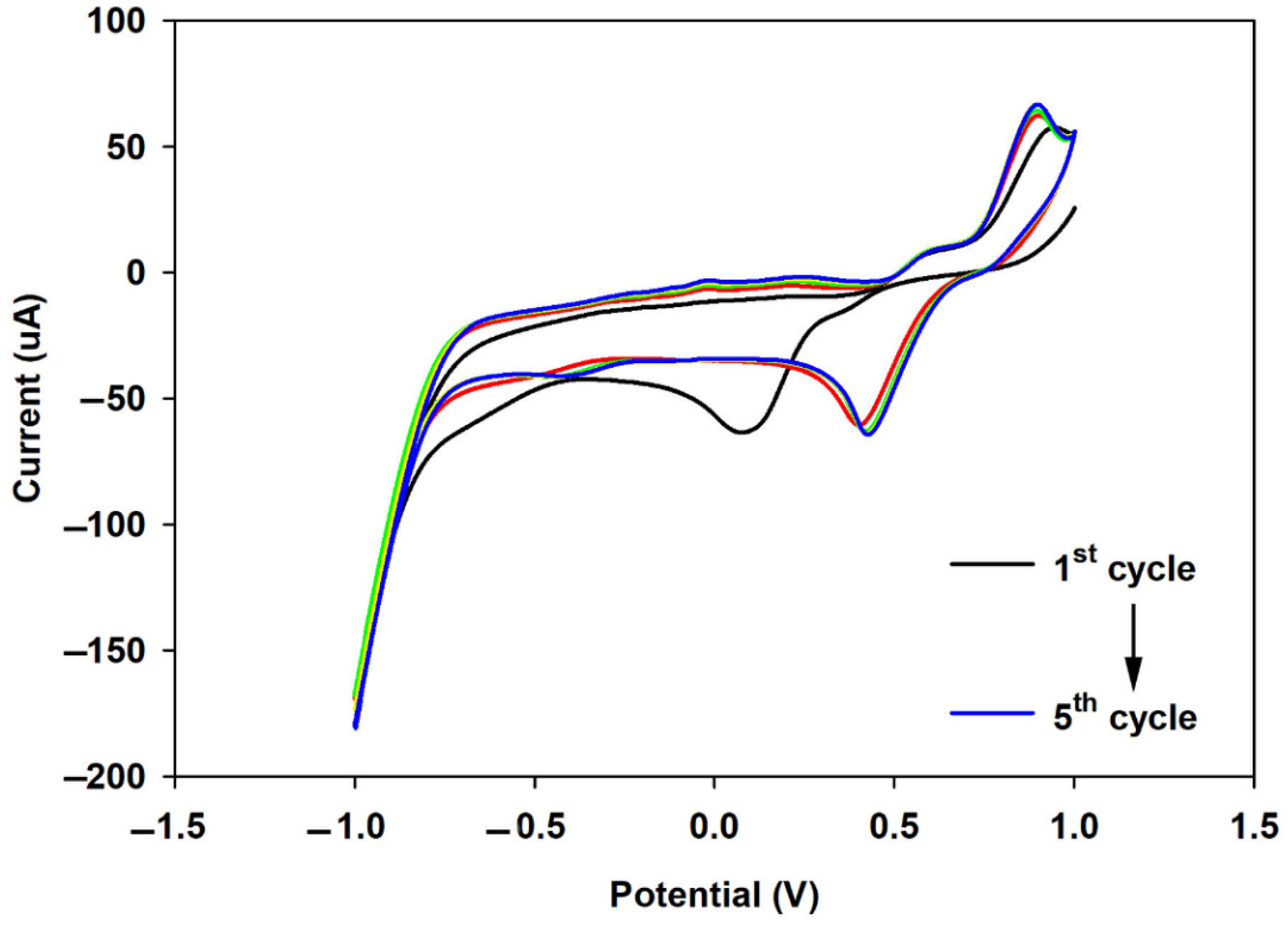 Biosensors 12 00098 g0a5