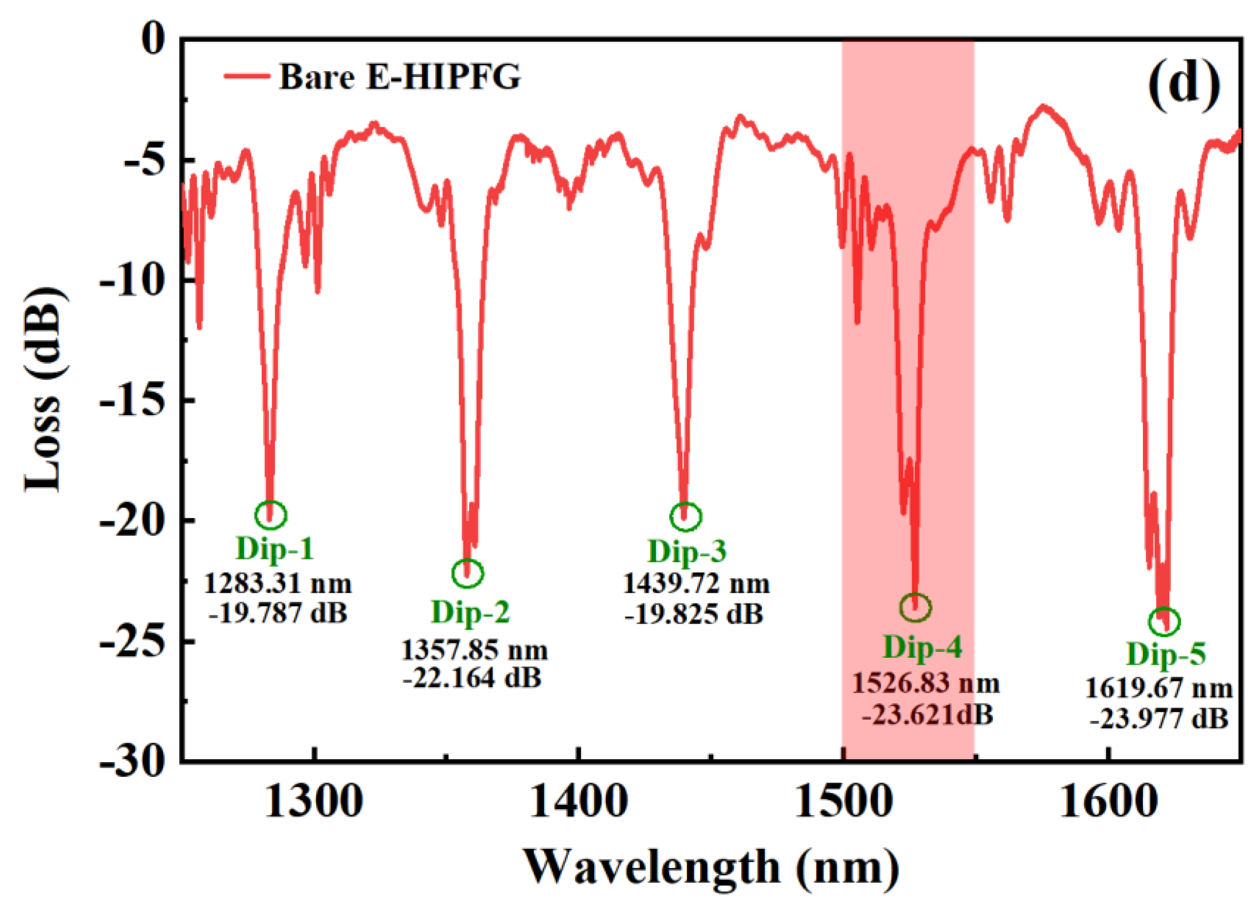 Biosensors 12 00099 g002b