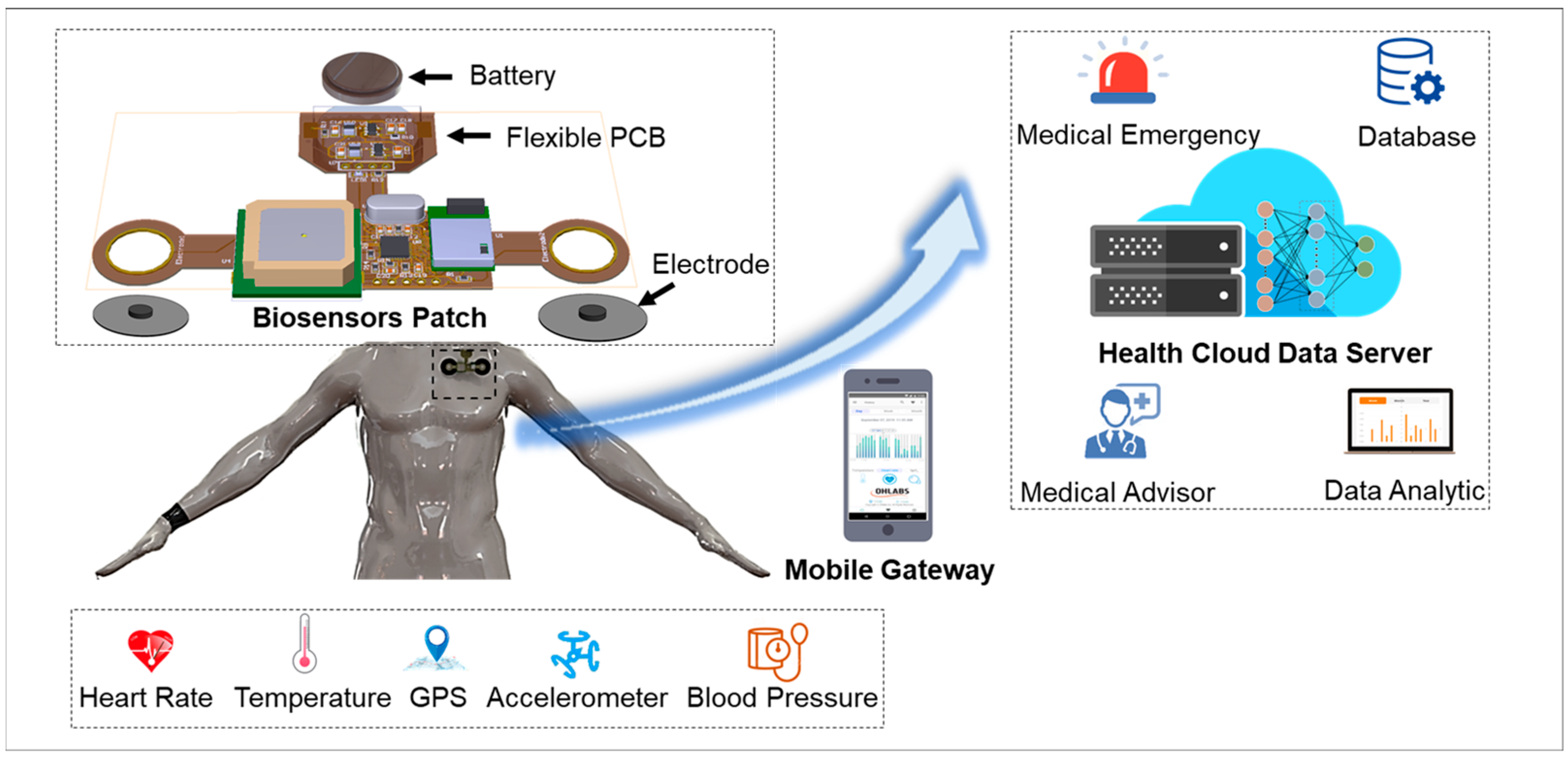 Biosensors | Free Full-Text | A Flexible, Wearable, and Wireless Biosensor  Patch with Internet of Medical Things Applications
