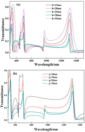 Biosensors | Free Full-Text | Multimode Fano Resonances Sensing Based ...