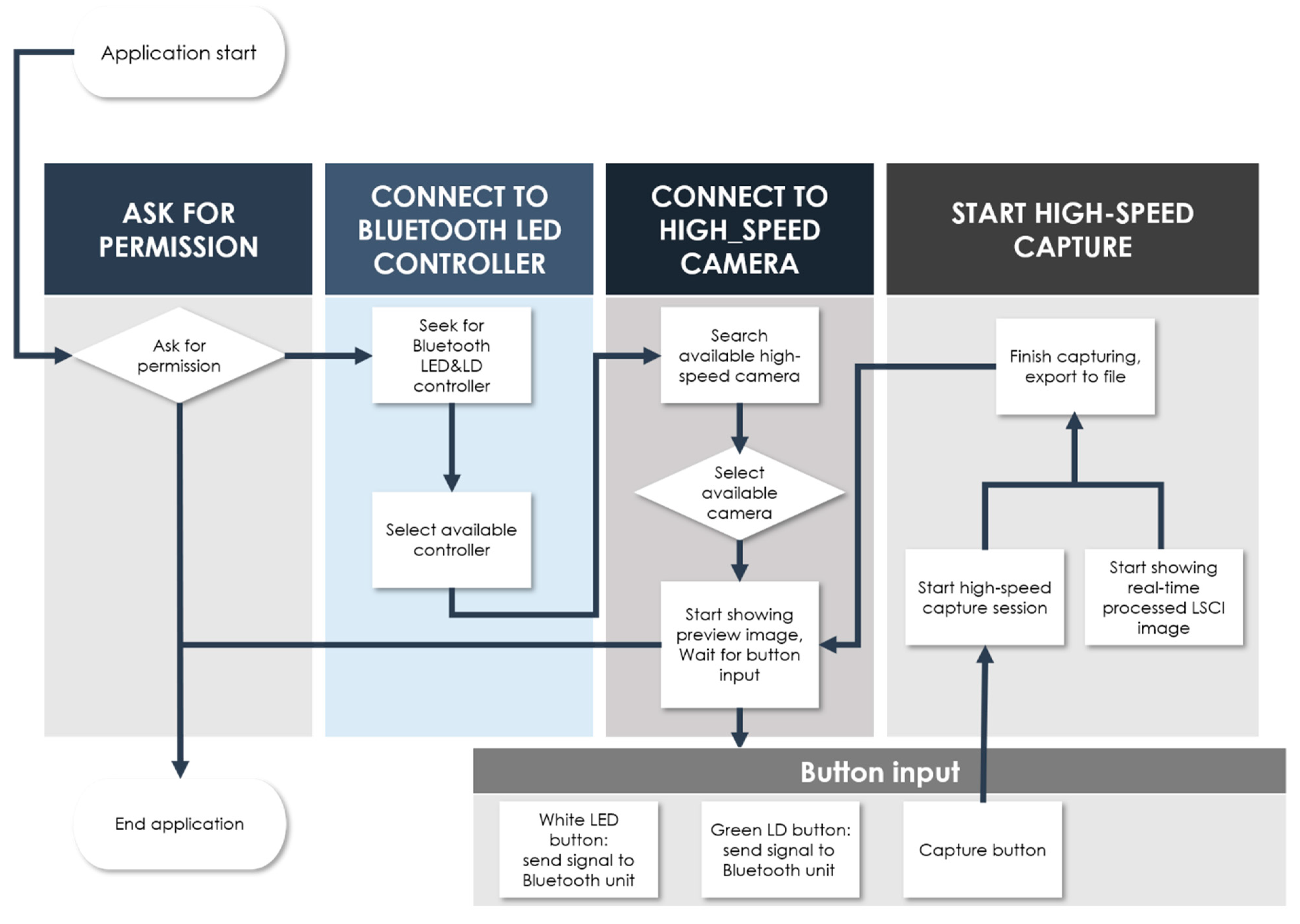 Smartphone-based endoscope system setup. (a) Schematic of