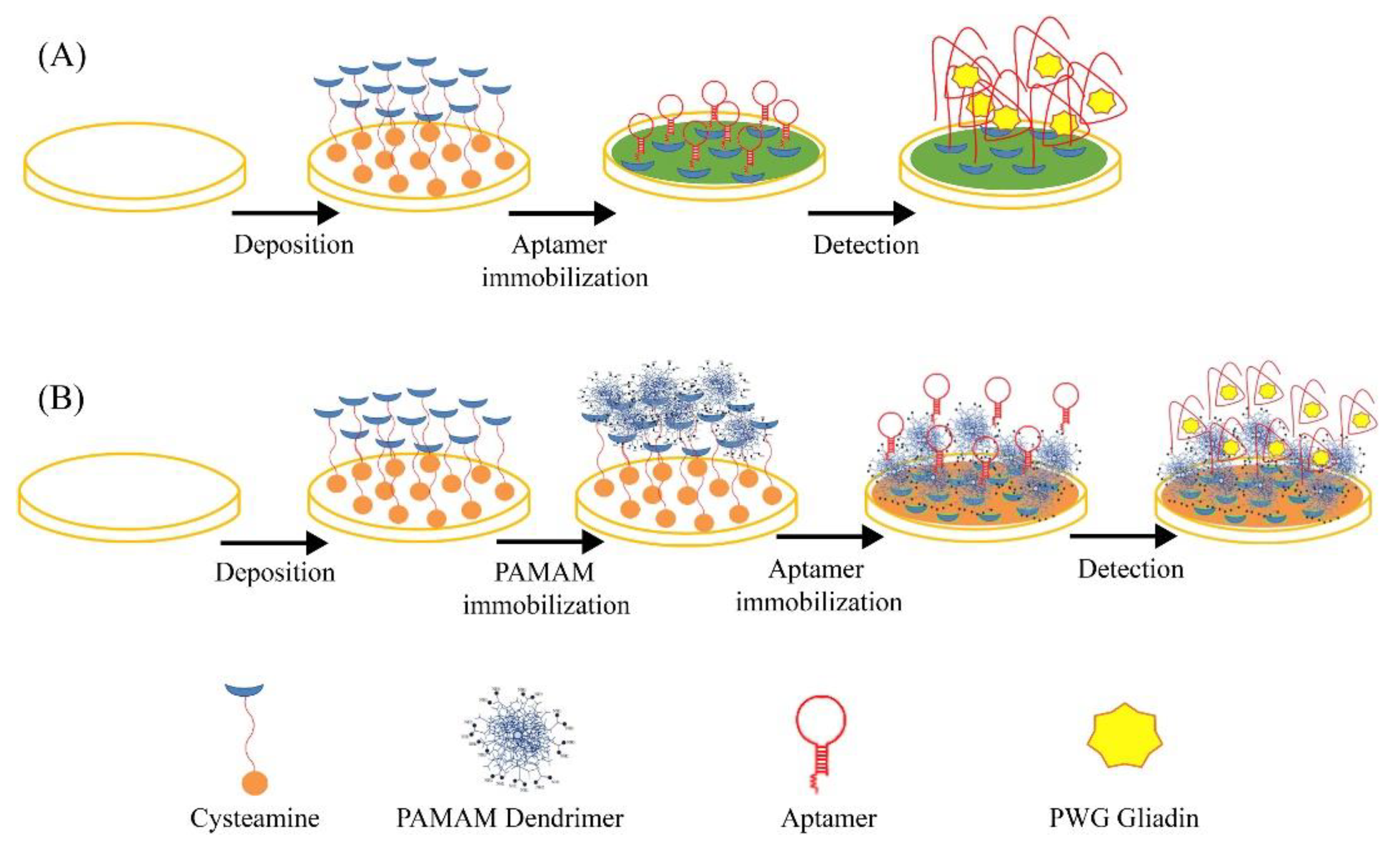 Rapid and accurate electrochemical sensor for food allergen detection in  complex foods