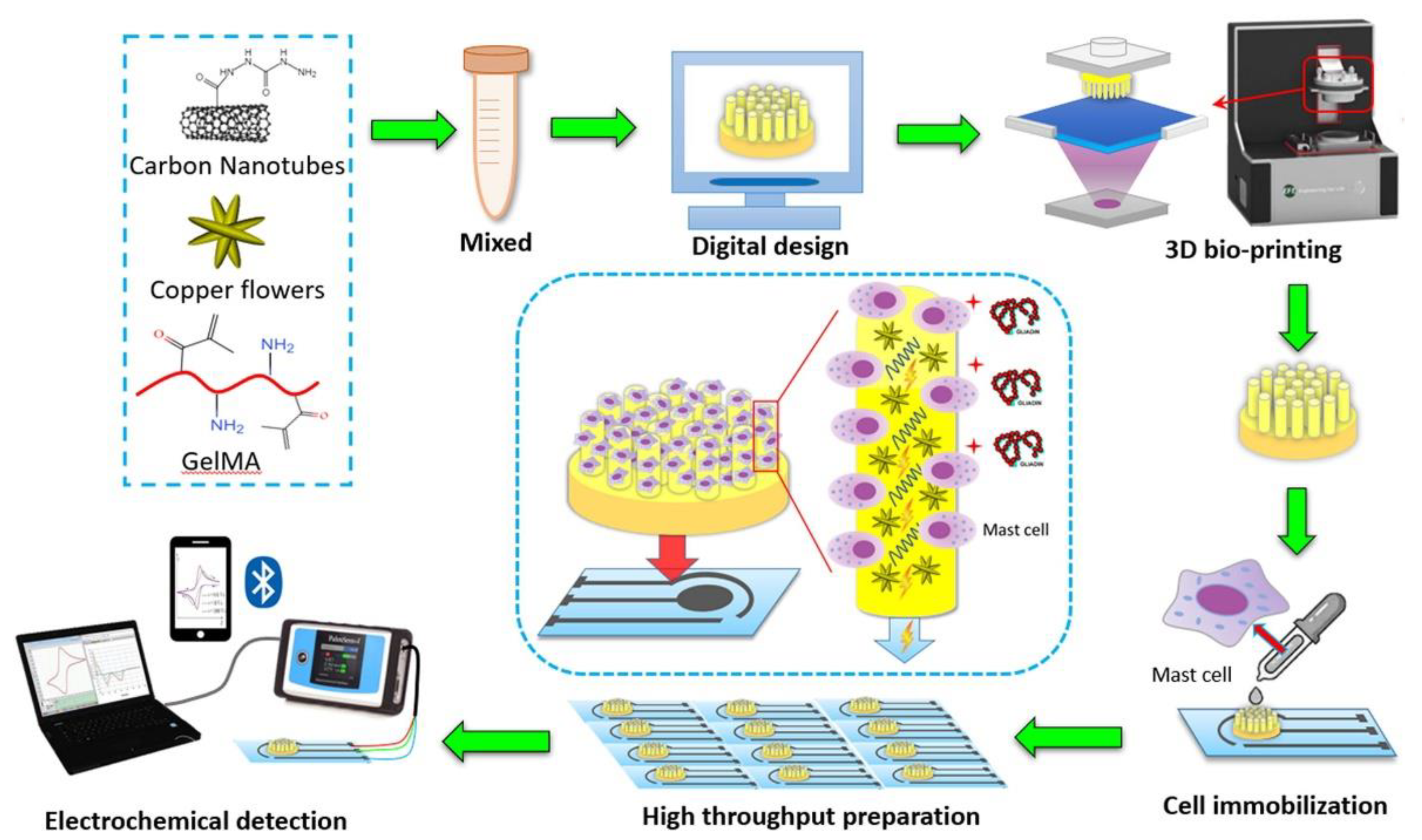 Rapid and accurate electrochemical sensor for food allergen detection in  complex foods