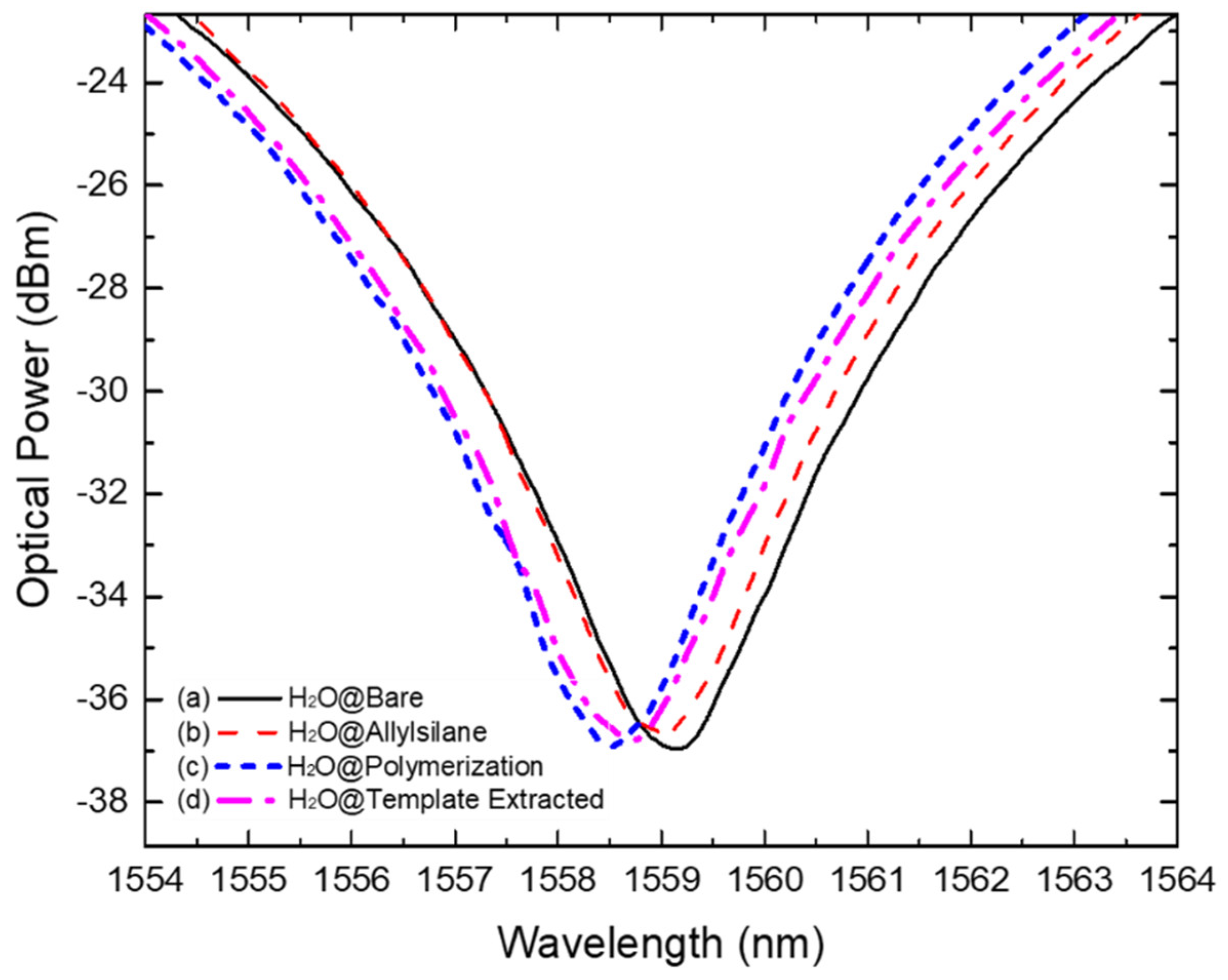 Biosensors 12 00515 g004