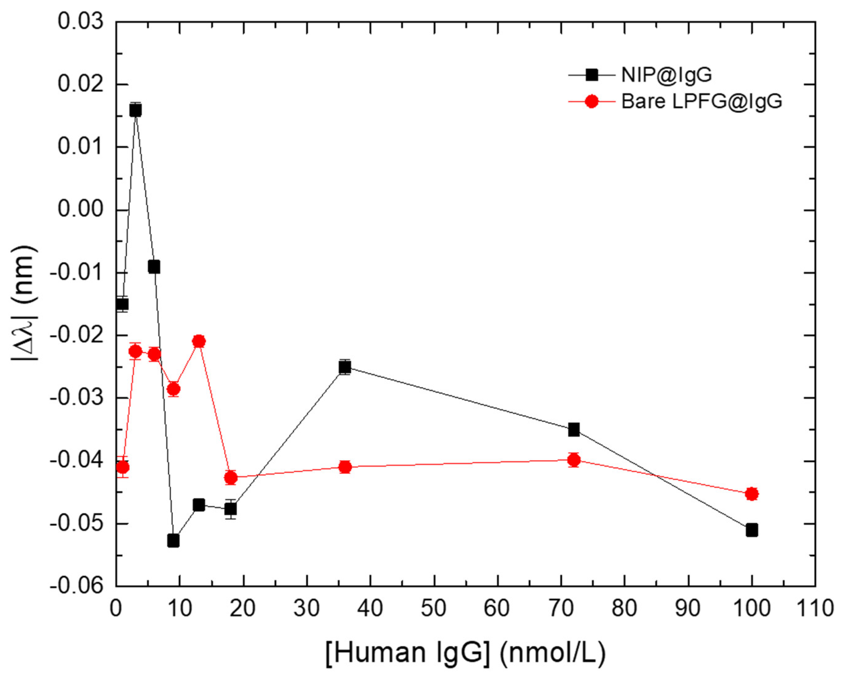 Biosensors 12 00515 g007