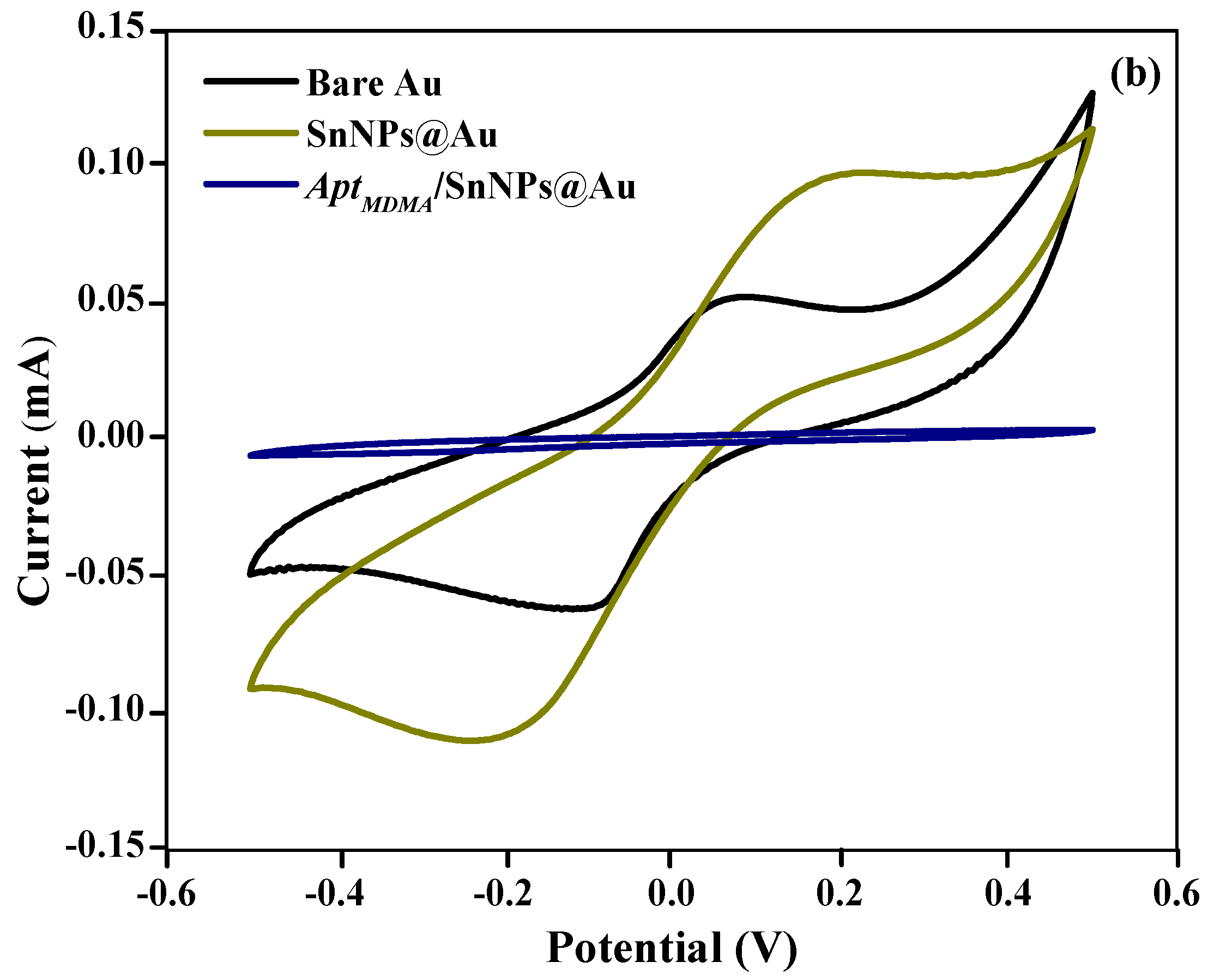 Biosensors 12 00538 g004b