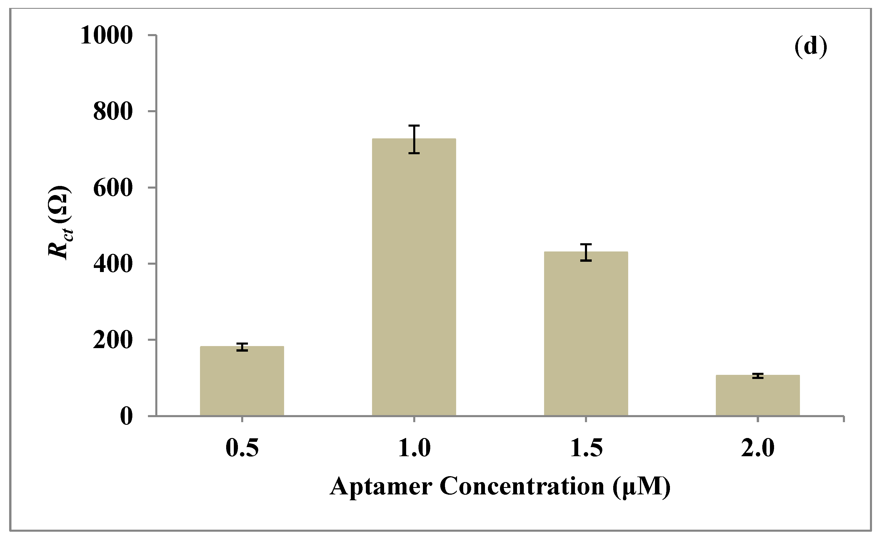 Biosensors 12 00538 g008d