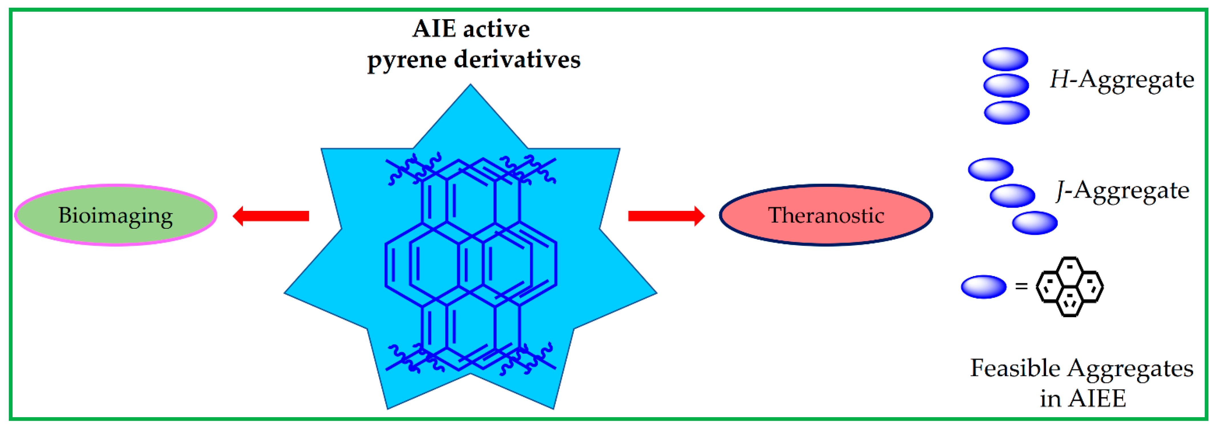 Biosensors | Free Full-Text | Pyrene-Based AIE Active Materials for  Bioimaging and Theranostics Applications