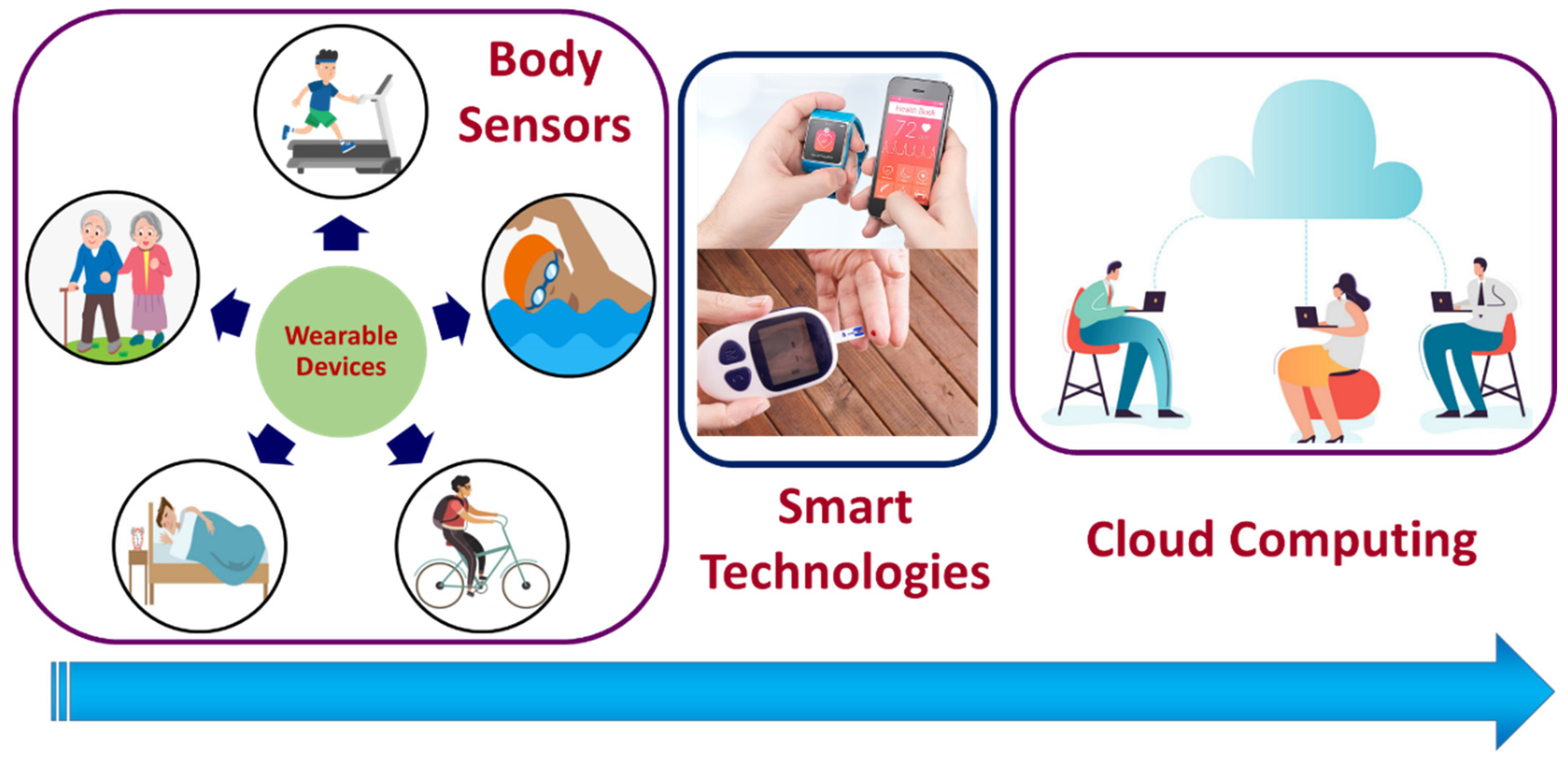 Biosensors | Free Full-Text | Artificial Intelligence (AI) and Internet of  Medical Things (IoMT) Assisted Biomedical Systems for Intelligent Healthcare