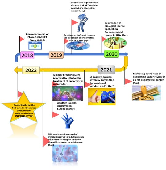 Biosensors | Free Full-Text | Dostarlimab as a Miracle Drug: Rising ...