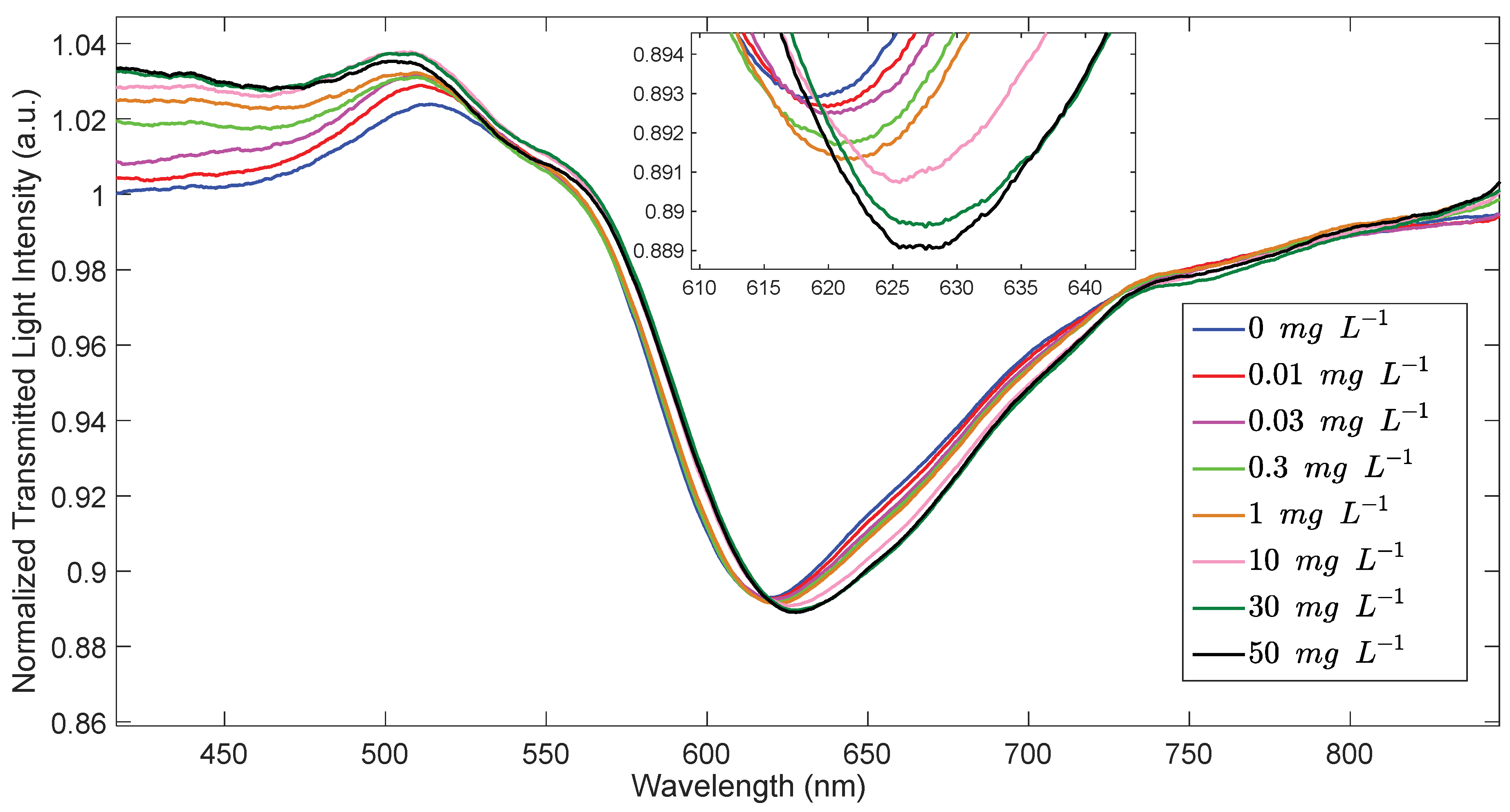 Biosensors 12 00635 g005