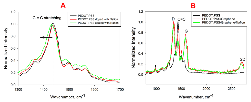 Biosensors 12 00699 g002