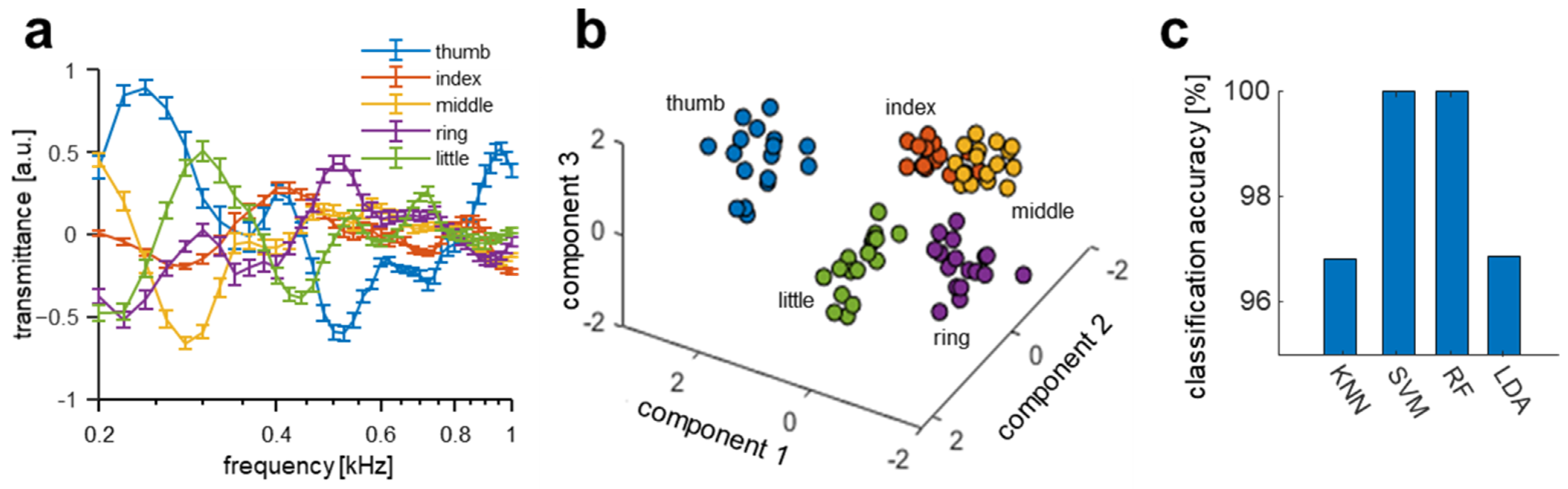 Biosensors 12 00700 g003