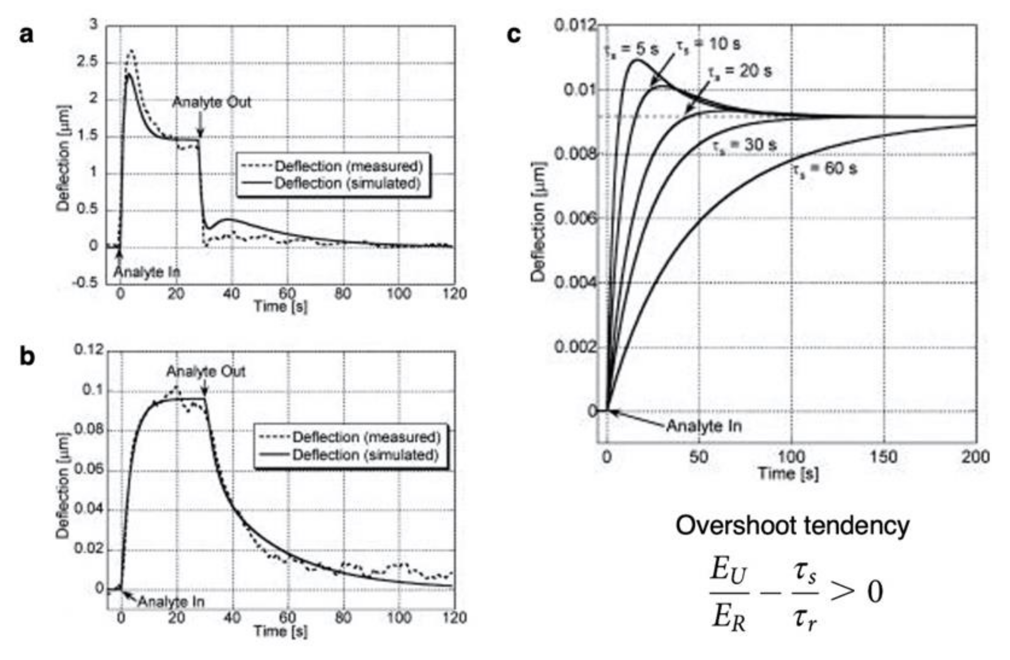 Biosensors 12 00762 g006