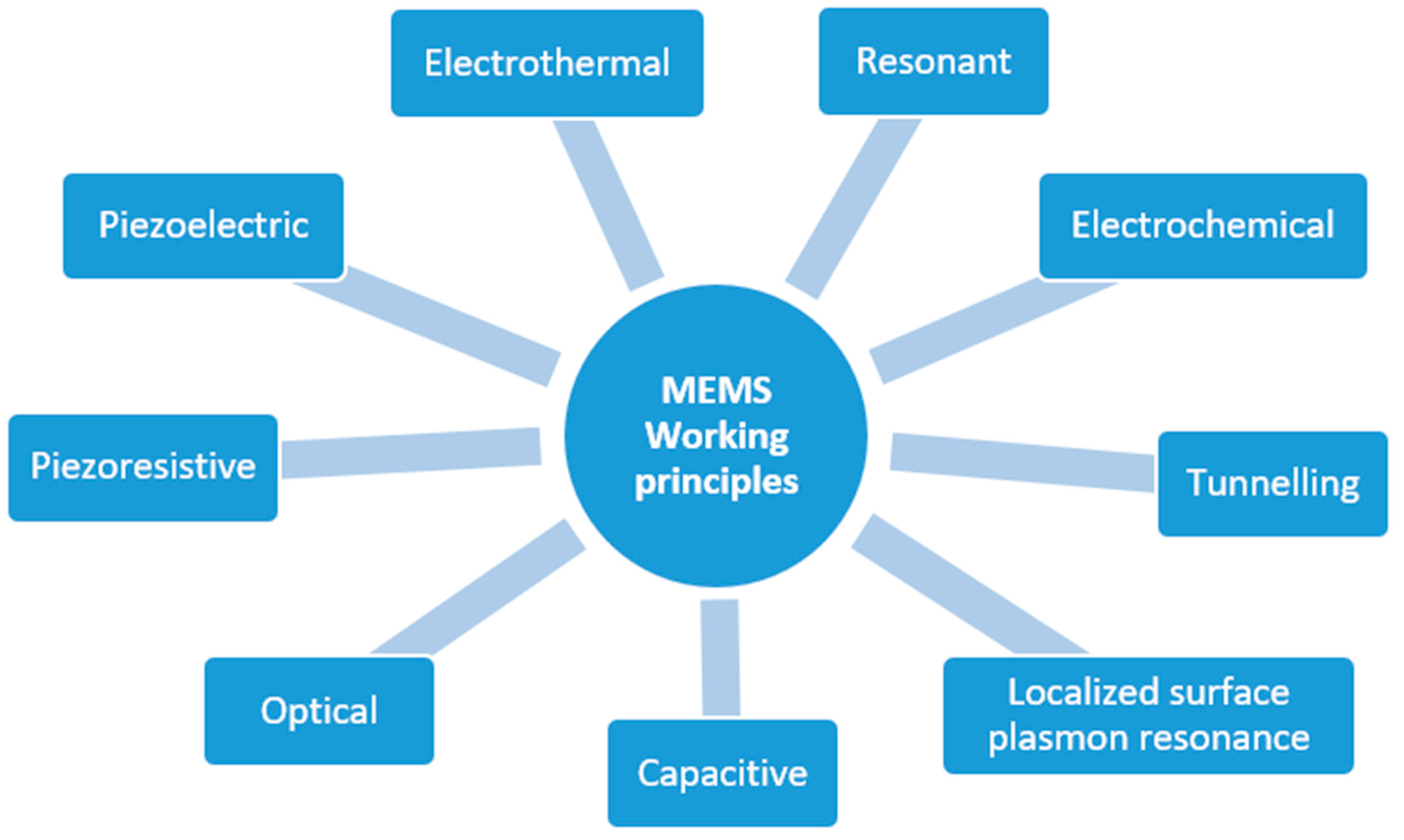 Biosensors 12 00835 g003