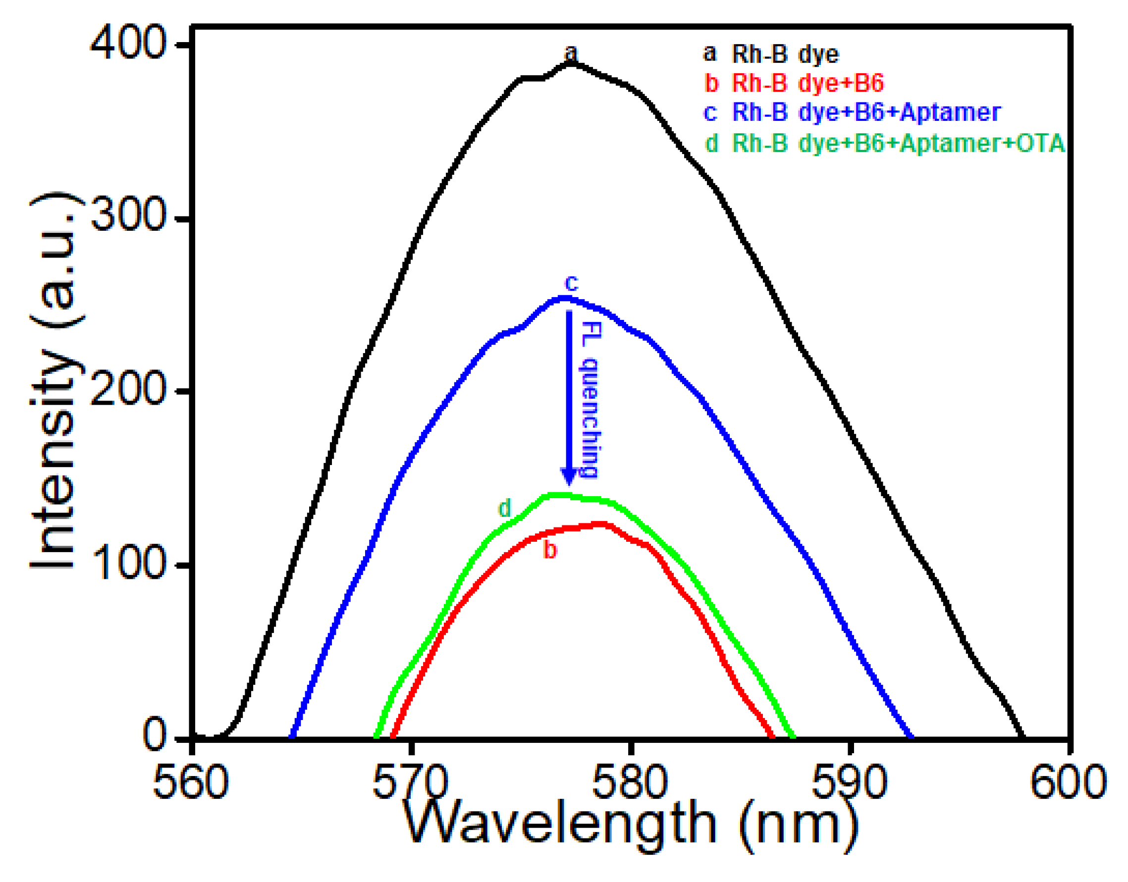 Biosensors 12 00844 g006