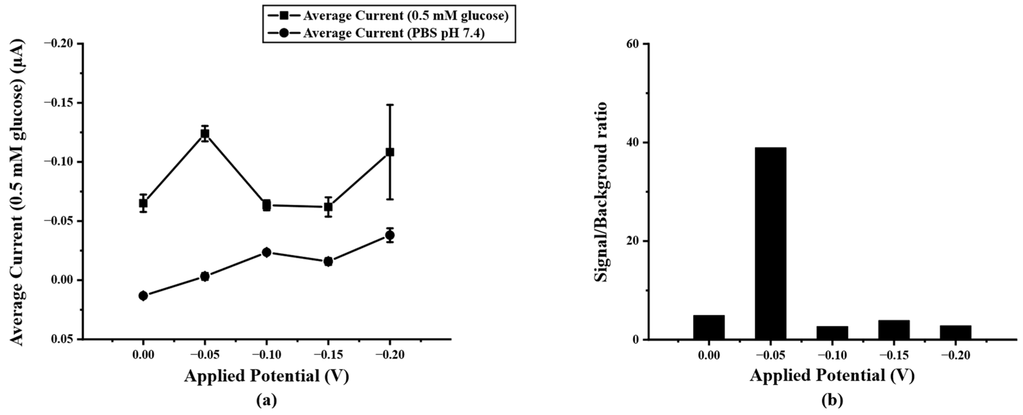 Biosensors 12 00852 g005