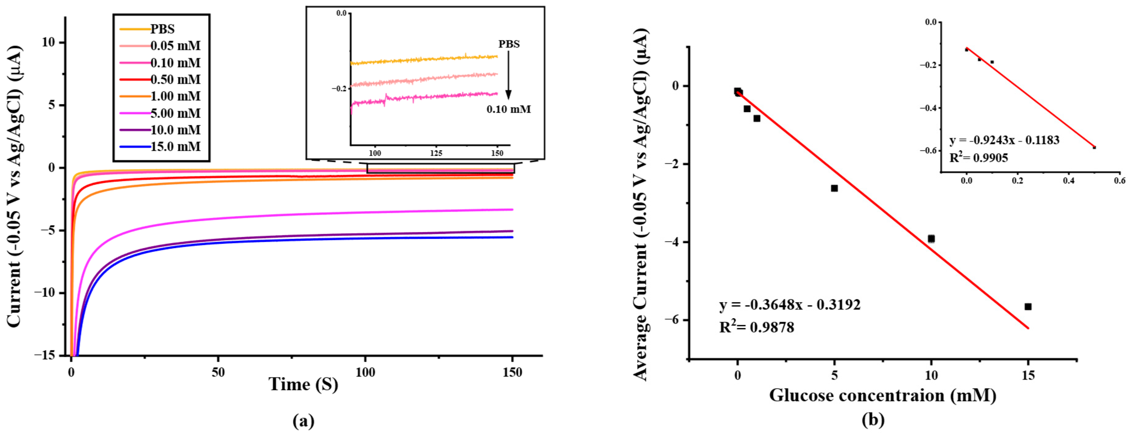 Biosensors 12 00852 g006