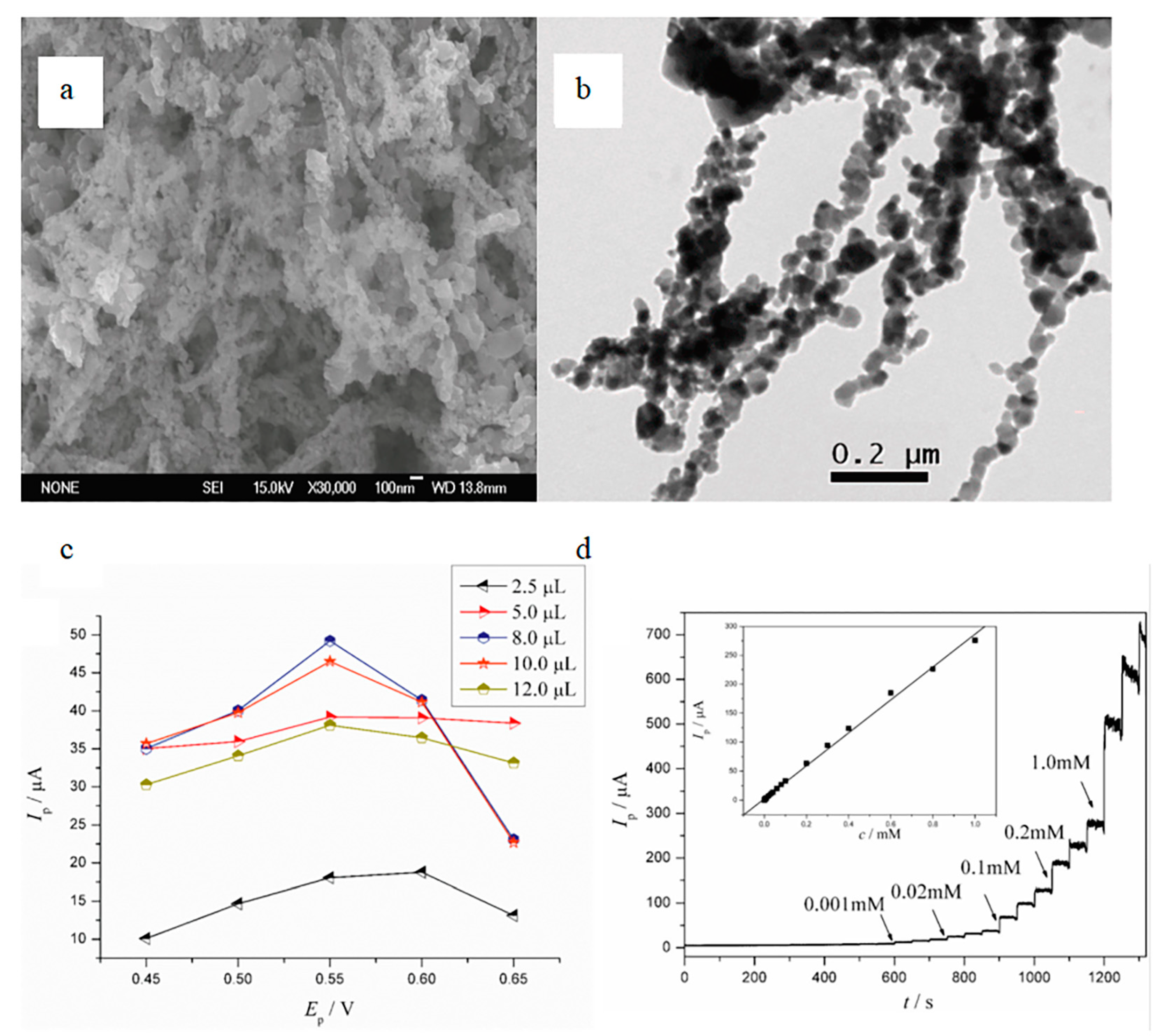 Biosensors 12 00876 g009