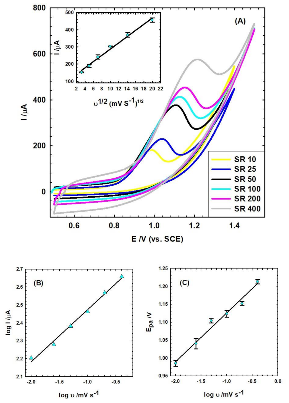 Biosensors 12 00906 g004a Biosensors 12 00906 g004a